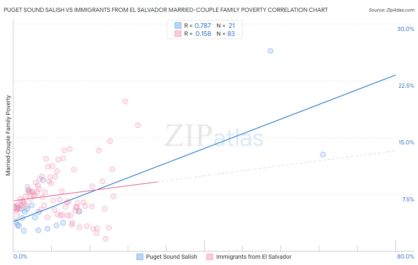 Puget Sound Salish vs Immigrants from El Salvador Married-Couple Family Poverty