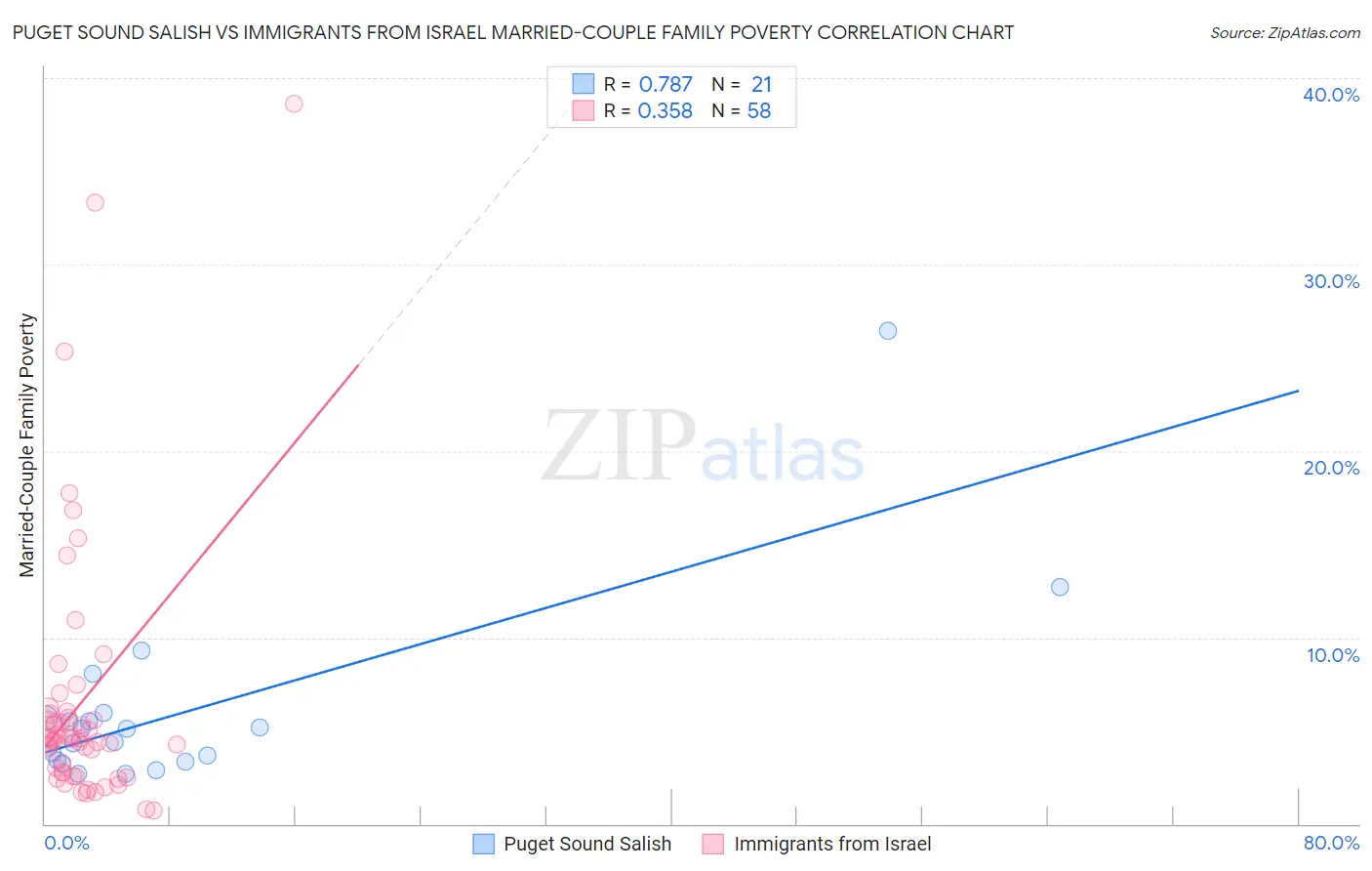 Puget Sound Salish vs Immigrants from Israel Married-Couple Family Poverty