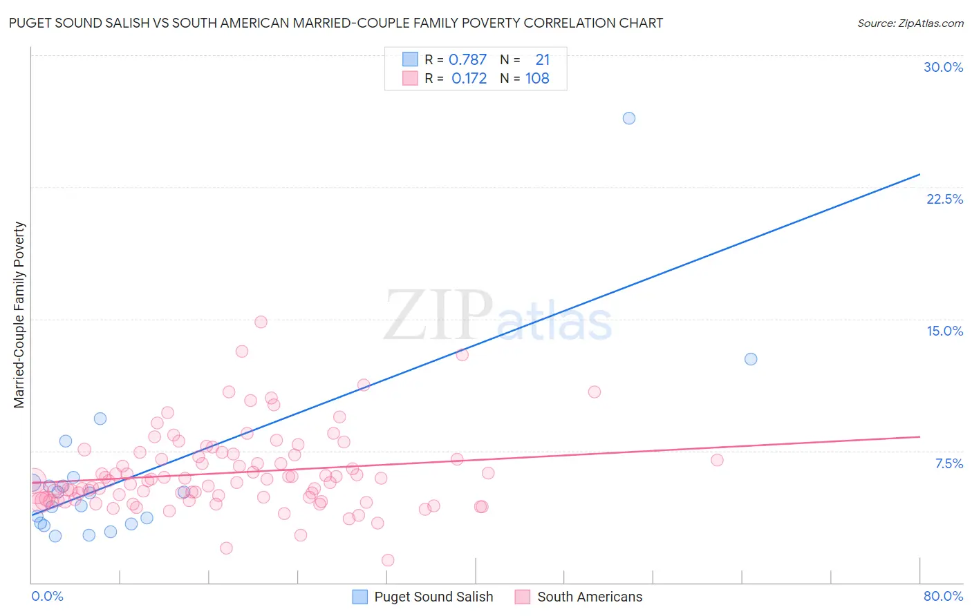 Puget Sound Salish vs South American Married-Couple Family Poverty