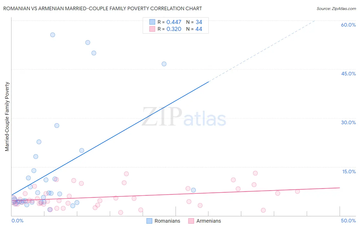 Romanian vs Armenian Married-Couple Family Poverty