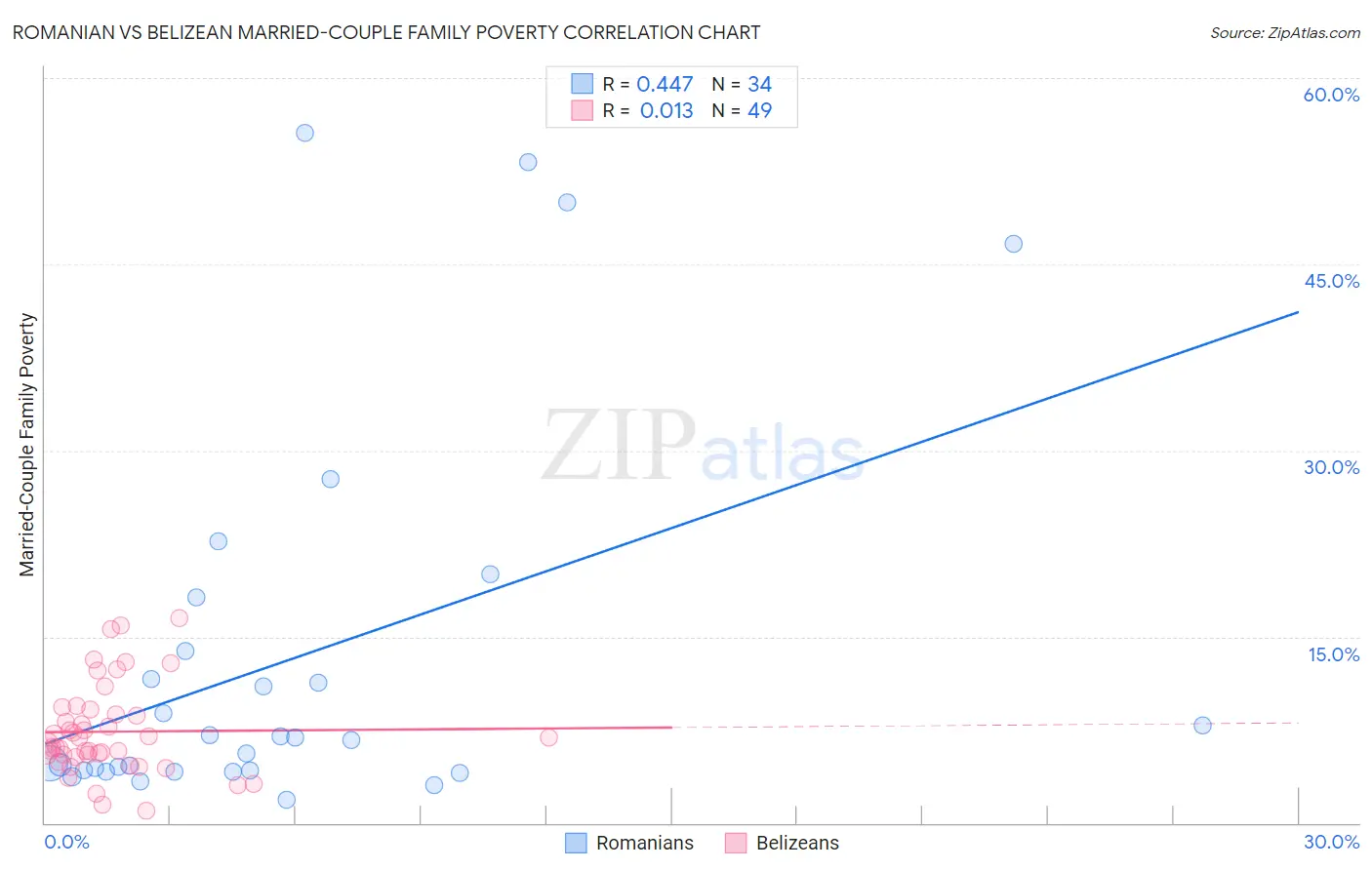 Romanian vs Belizean Married-Couple Family Poverty