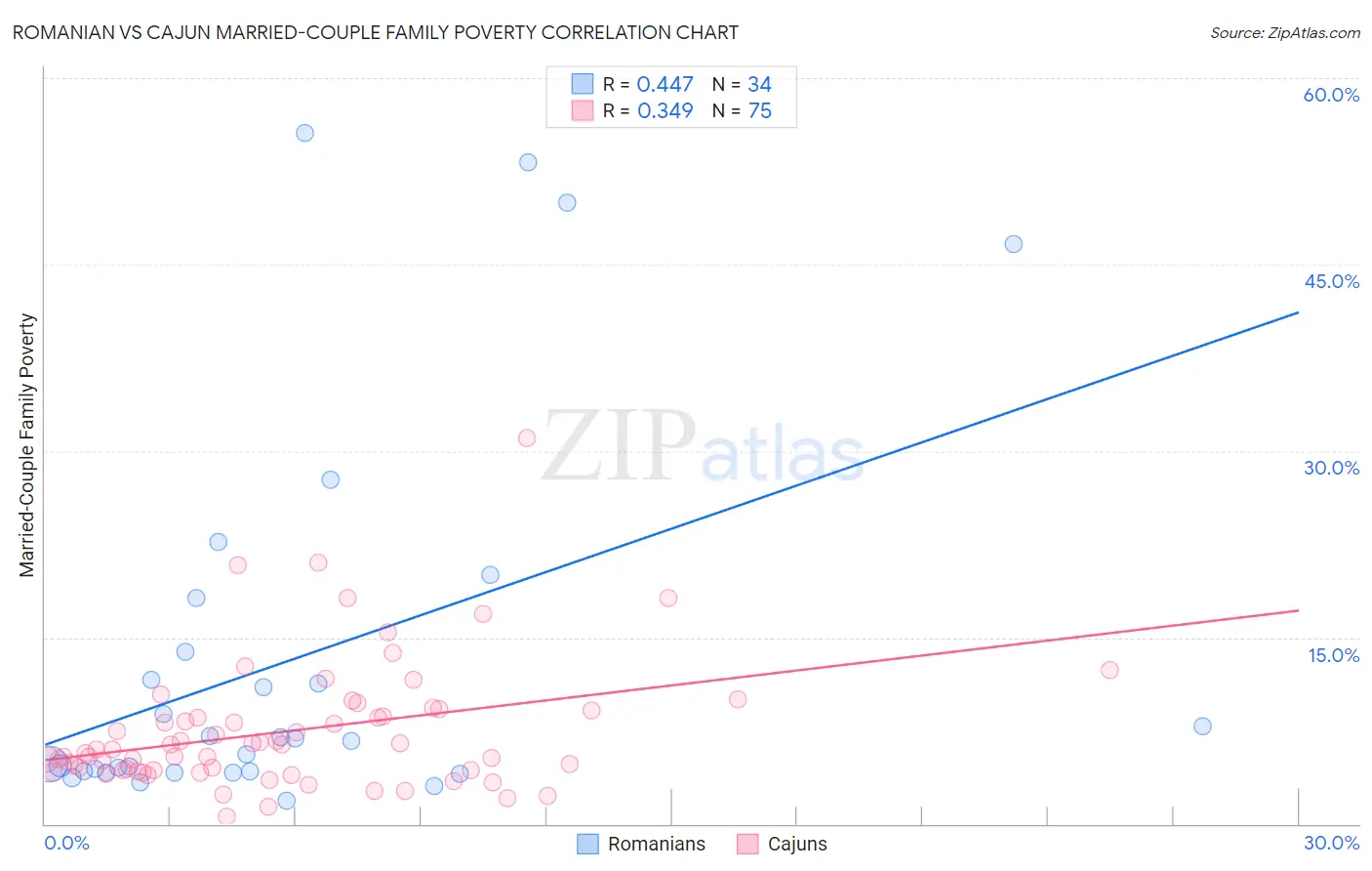 Romanian vs Cajun Married-Couple Family Poverty