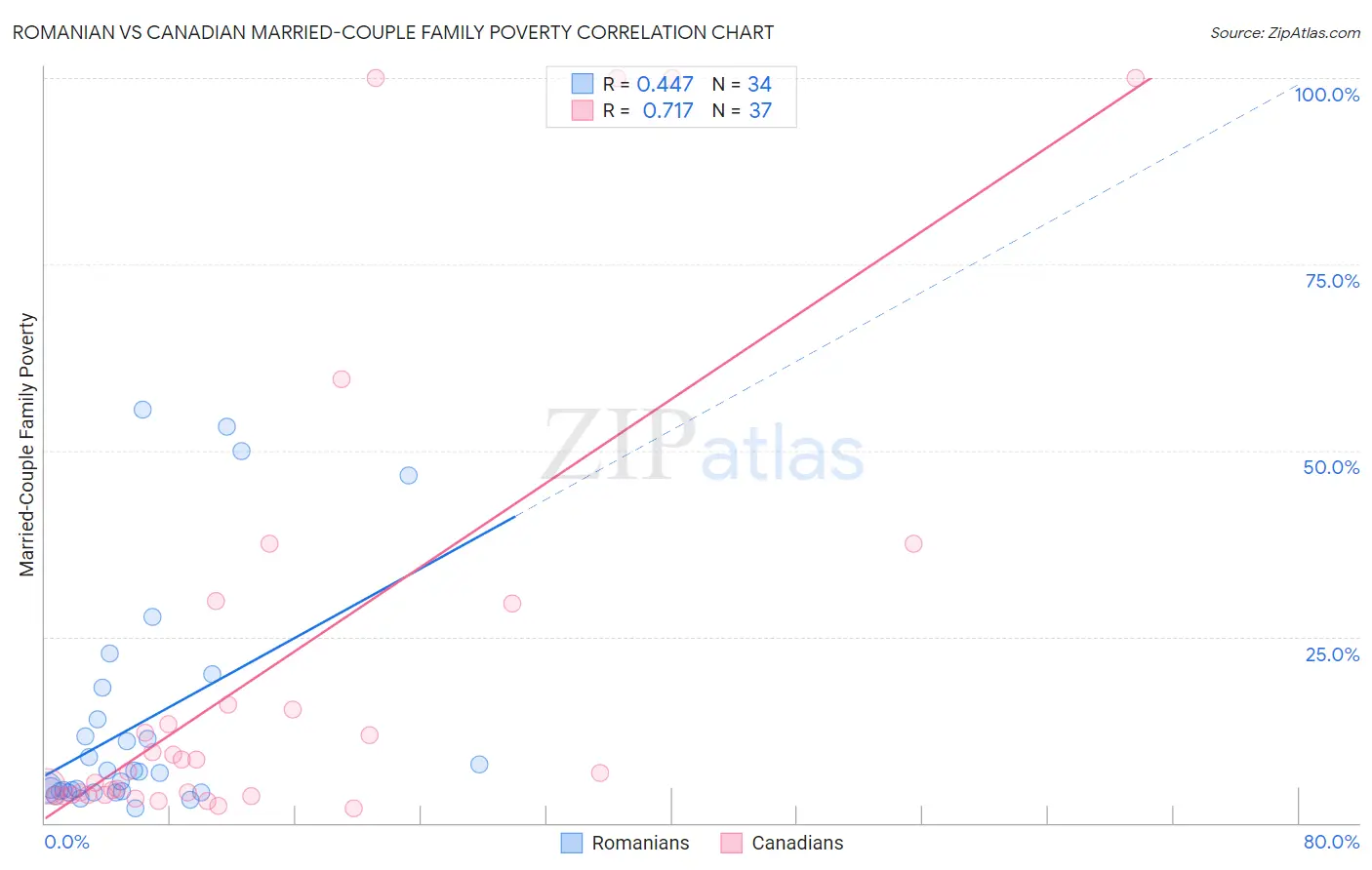 Romanian vs Canadian Married-Couple Family Poverty