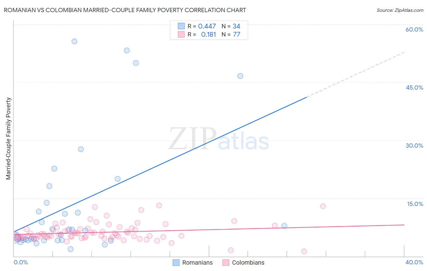 Romanian vs Colombian Married-Couple Family Poverty