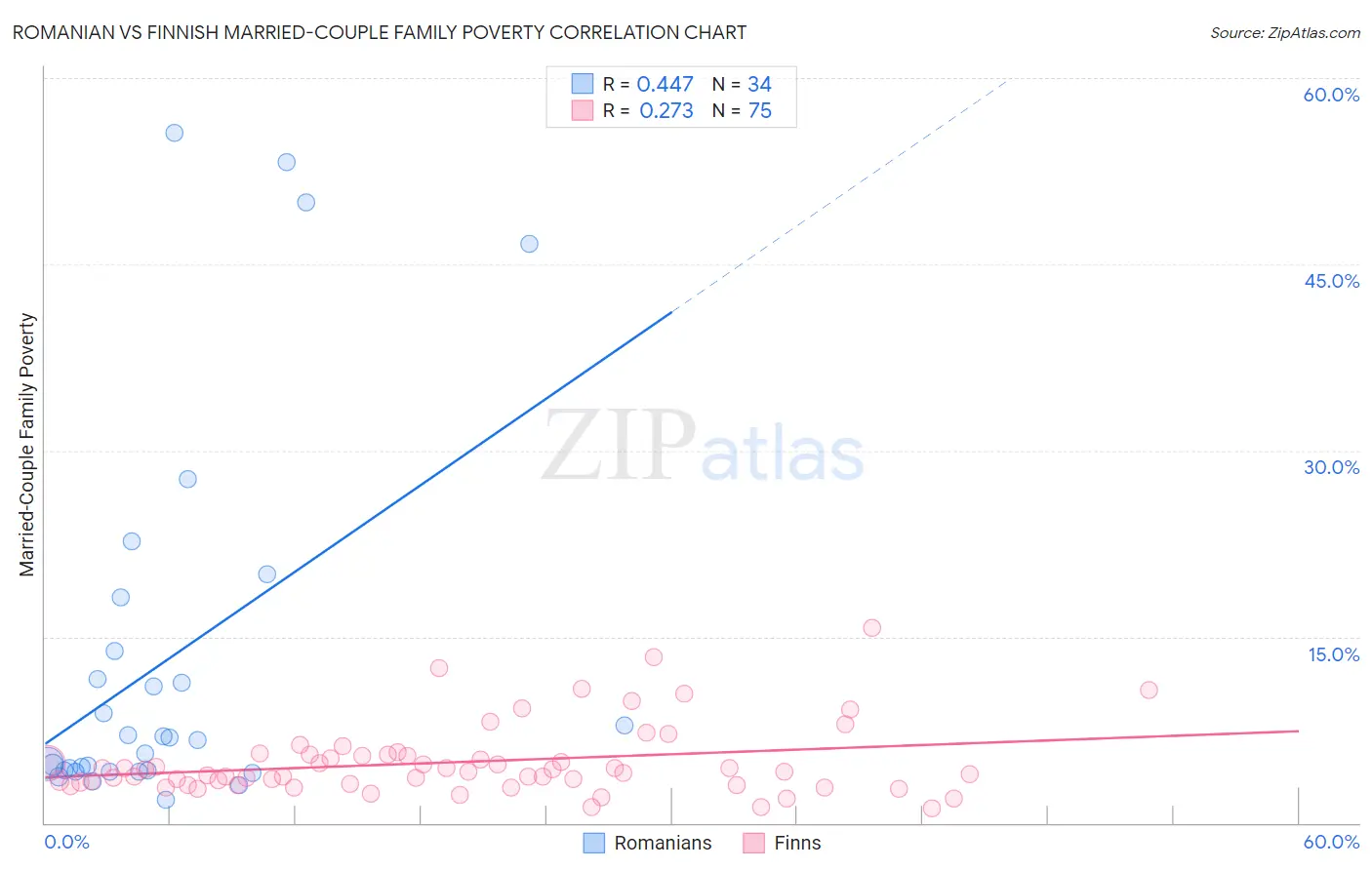 Romanian vs Finnish Married-Couple Family Poverty