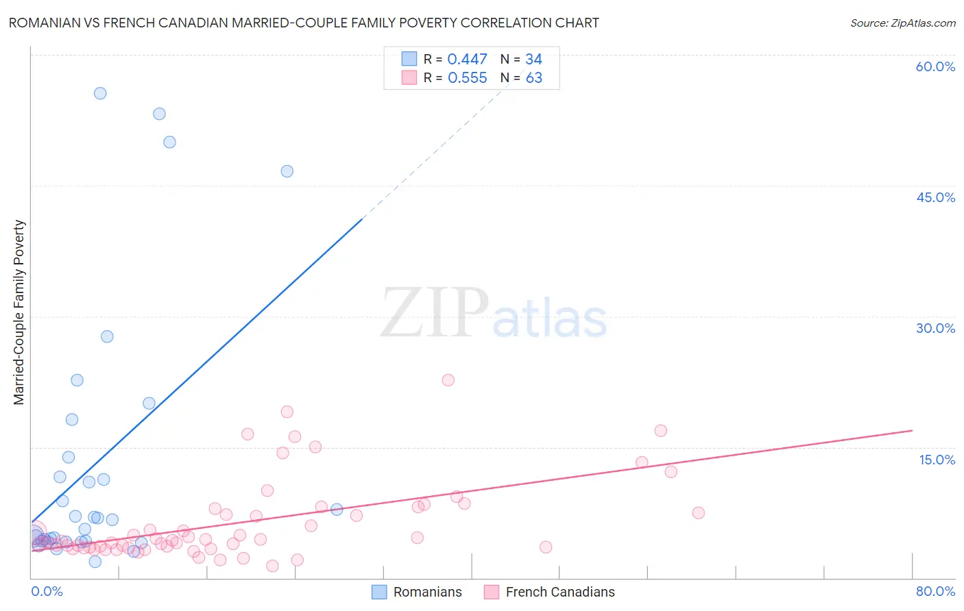 Romanian vs French Canadian Married-Couple Family Poverty