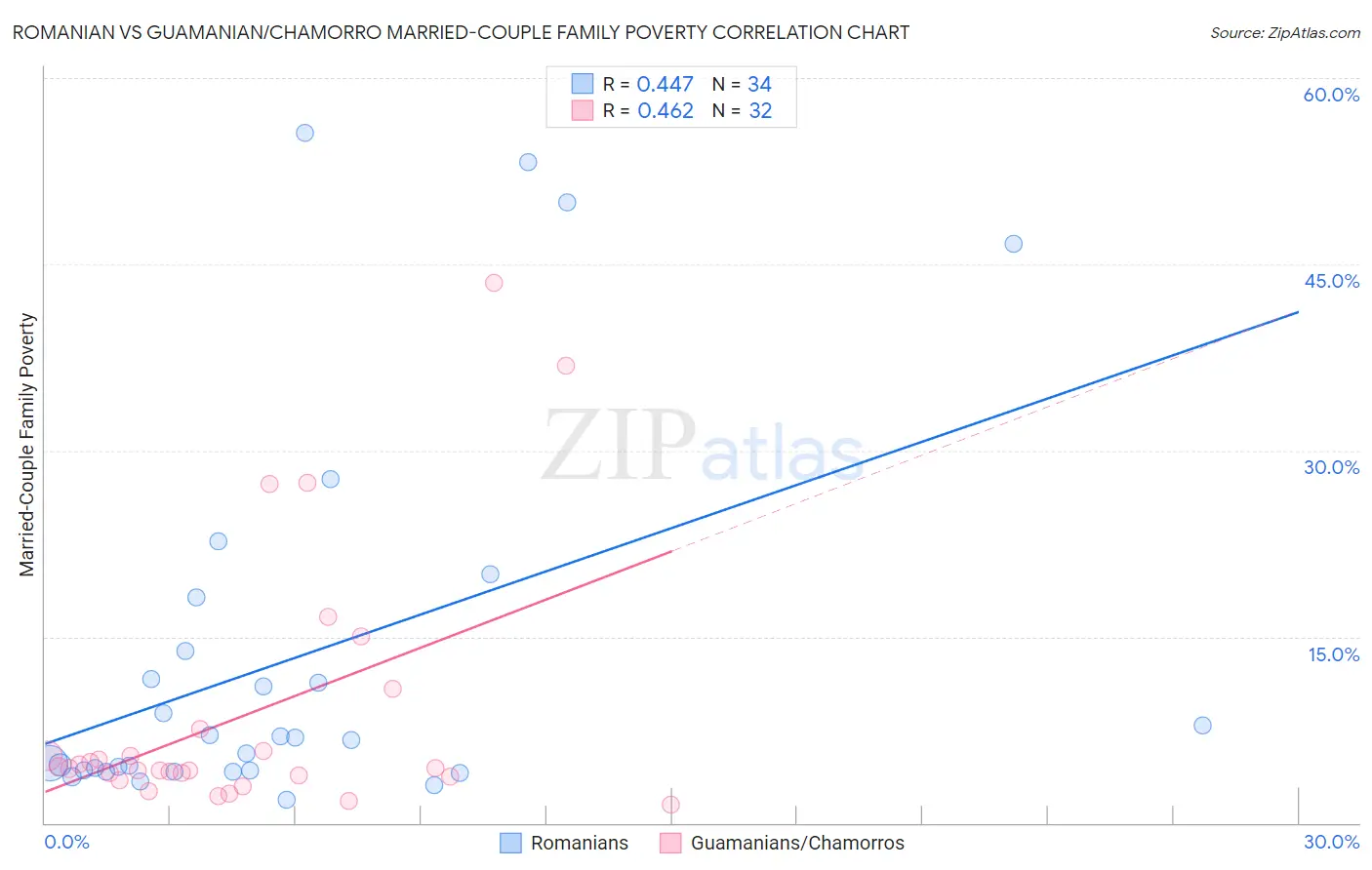 Romanian vs Guamanian/Chamorro Married-Couple Family Poverty