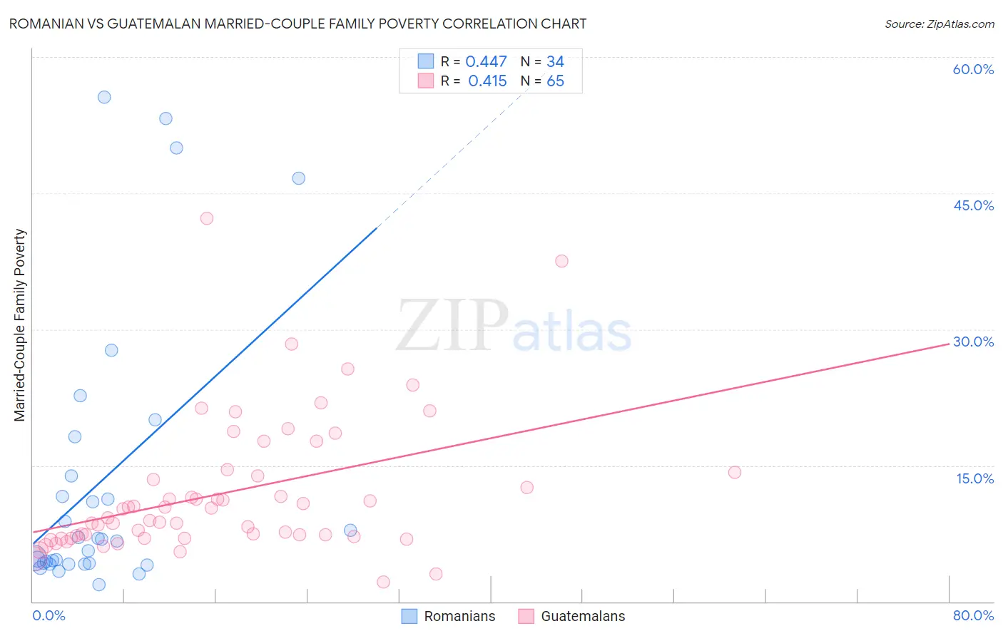 Romanian vs Guatemalan Married-Couple Family Poverty