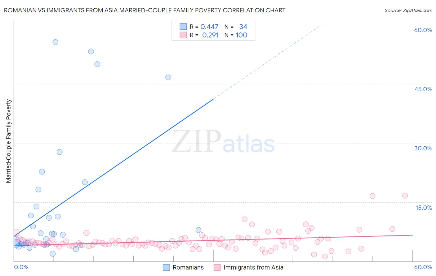 Romanian vs Immigrants from Asia Married-Couple Family Poverty