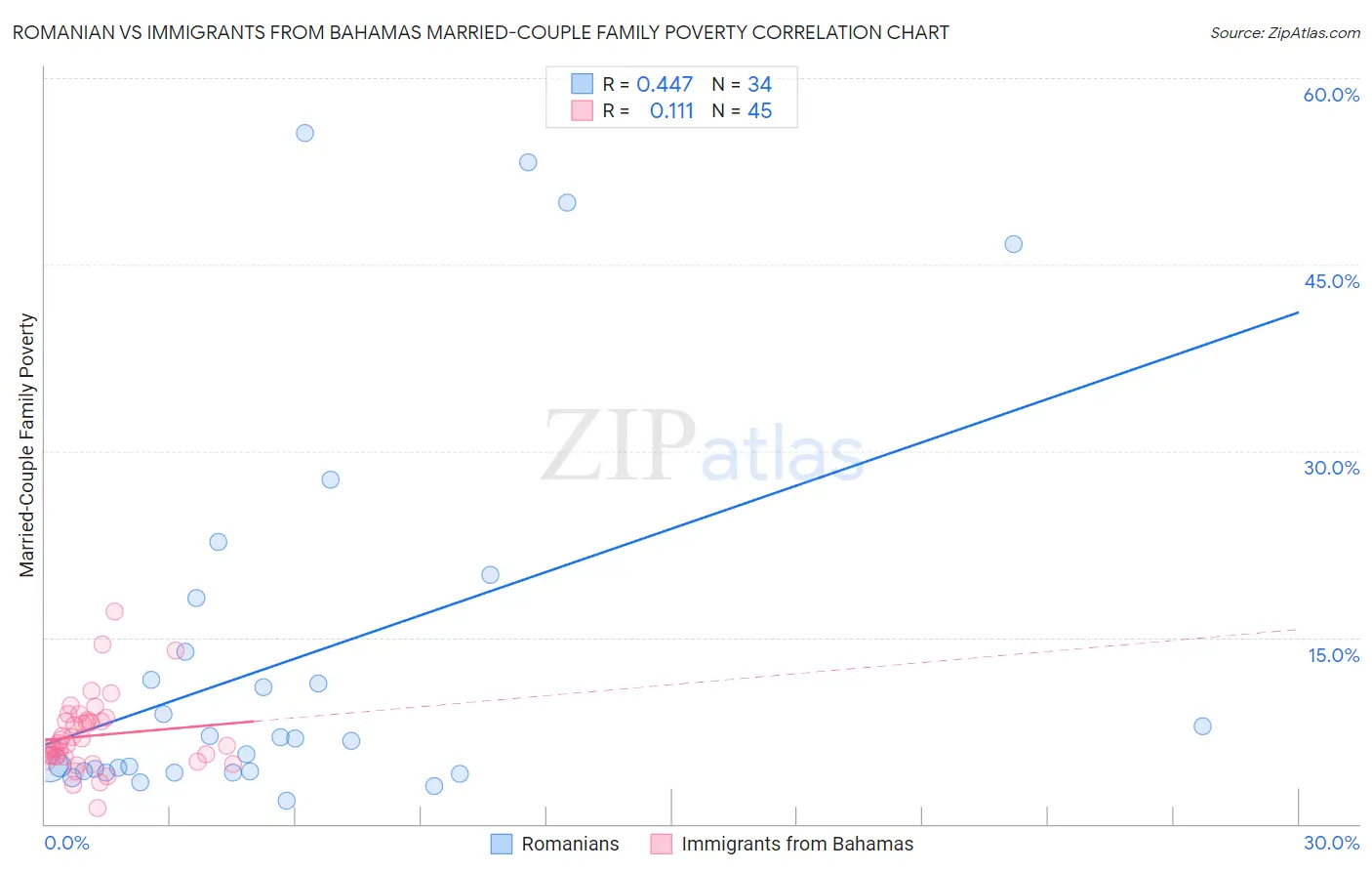 Romanian vs Immigrants from Bahamas Married-Couple Family Poverty