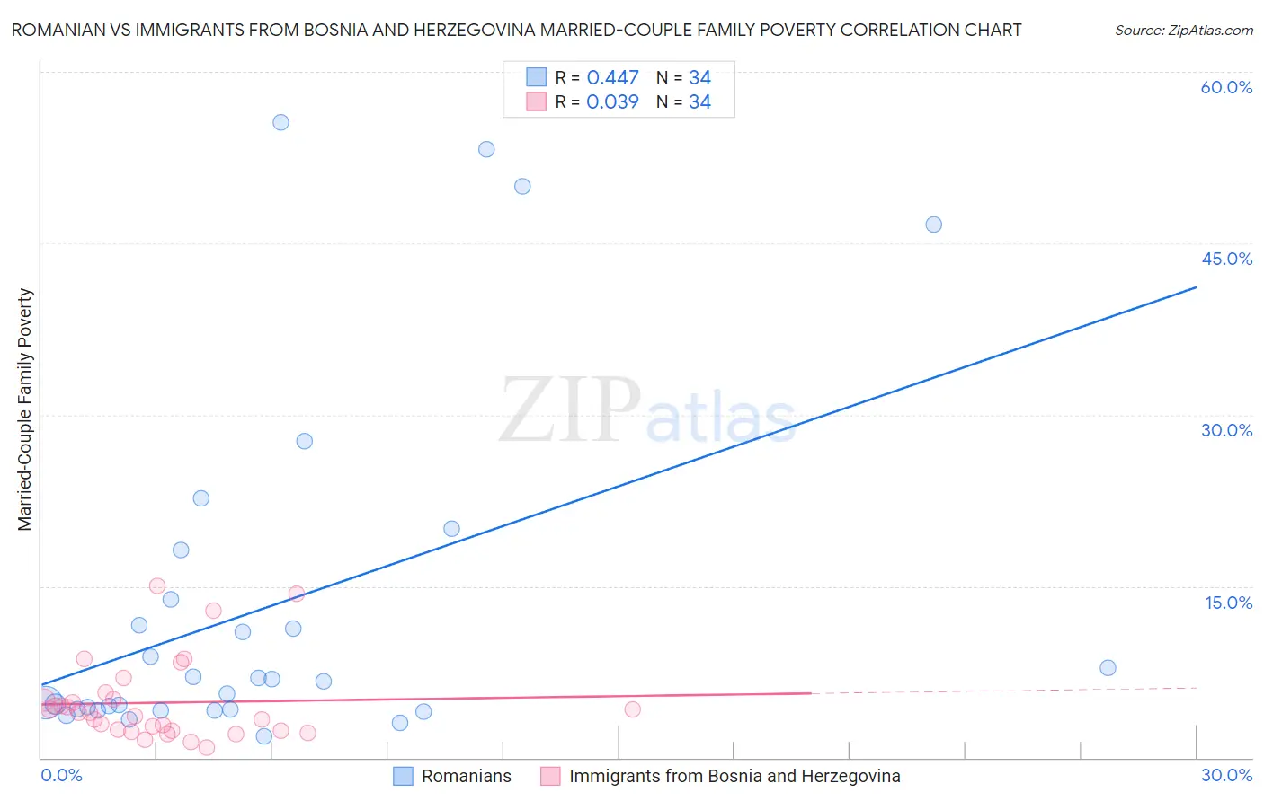 Romanian vs Immigrants from Bosnia and Herzegovina Married-Couple Family Poverty