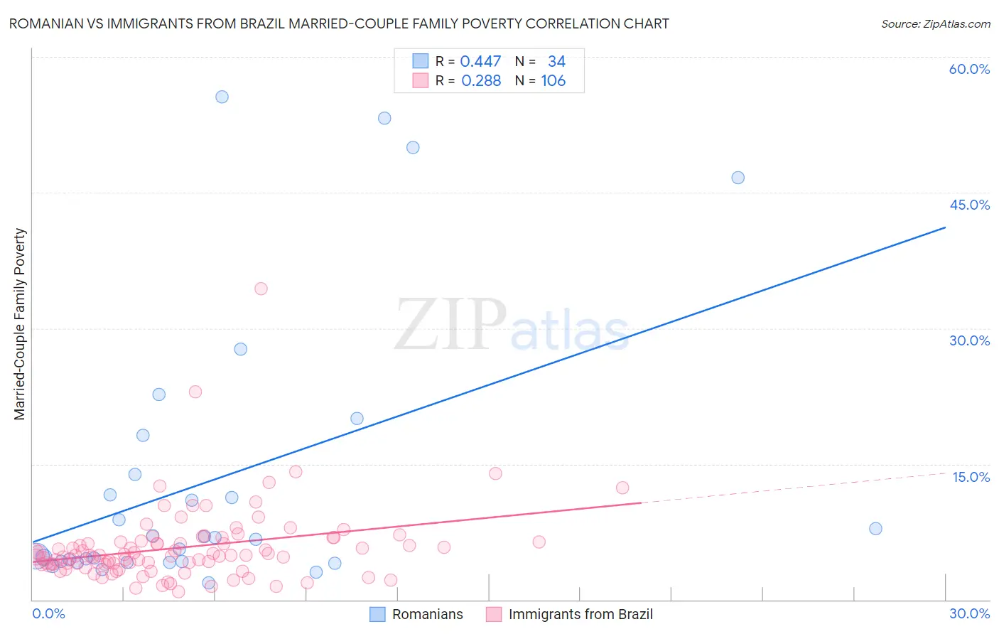 Romanian vs Immigrants from Brazil Married-Couple Family Poverty