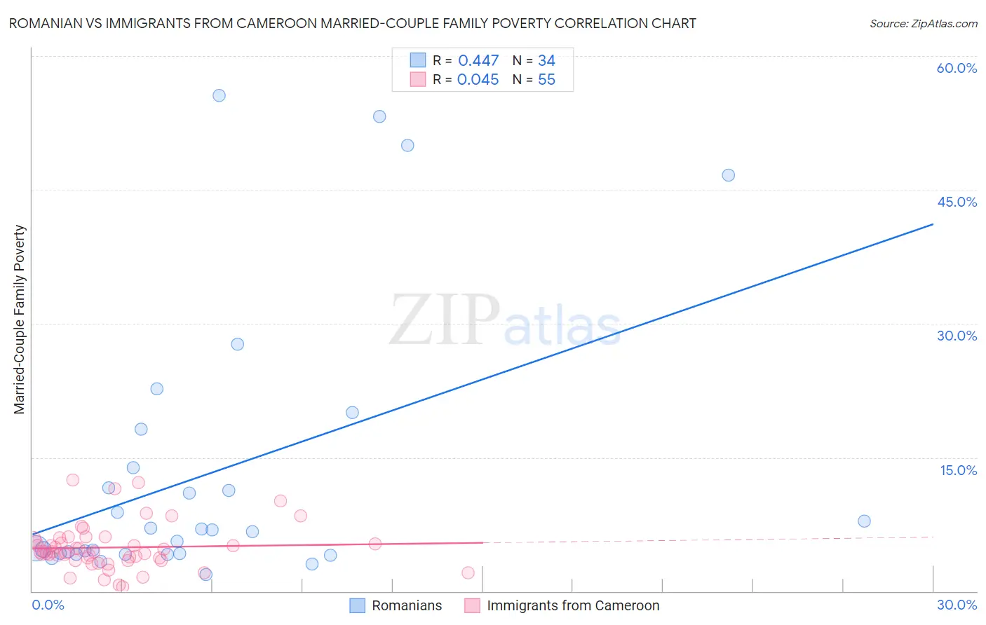 Romanian vs Immigrants from Cameroon Married-Couple Family Poverty