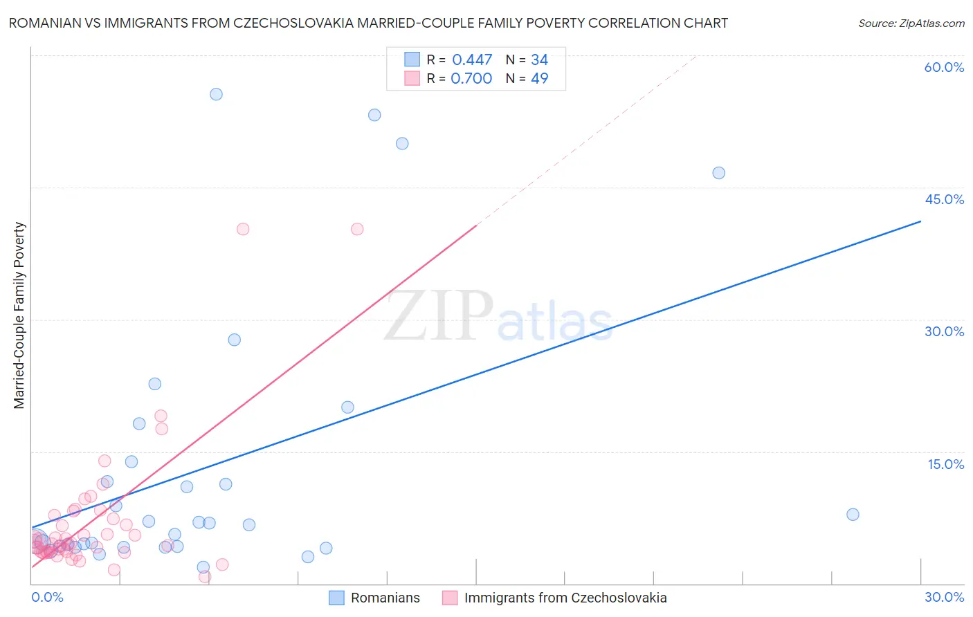 Romanian vs Immigrants from Czechoslovakia Married-Couple Family Poverty