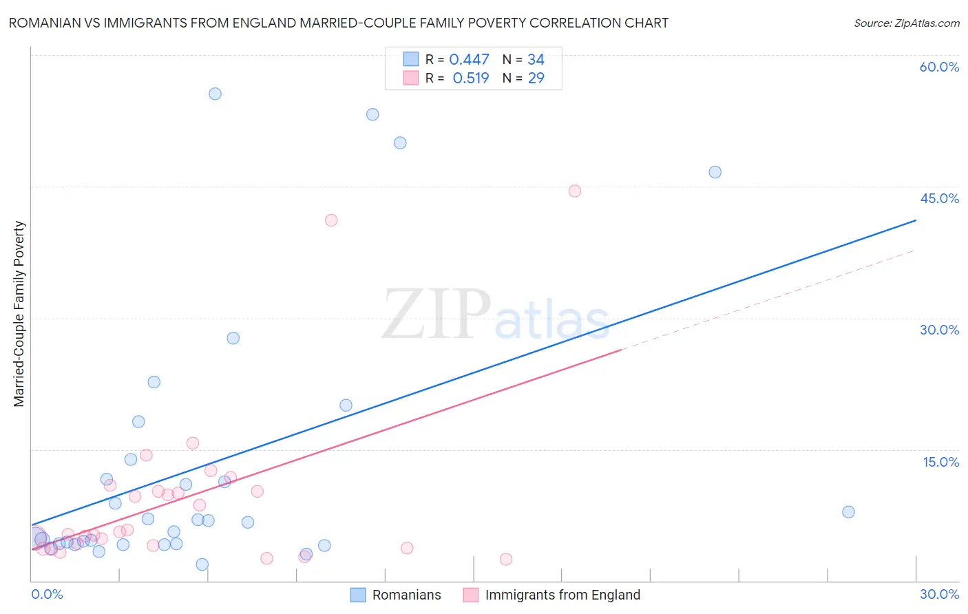 Romanian vs Immigrants from England Married-Couple Family Poverty