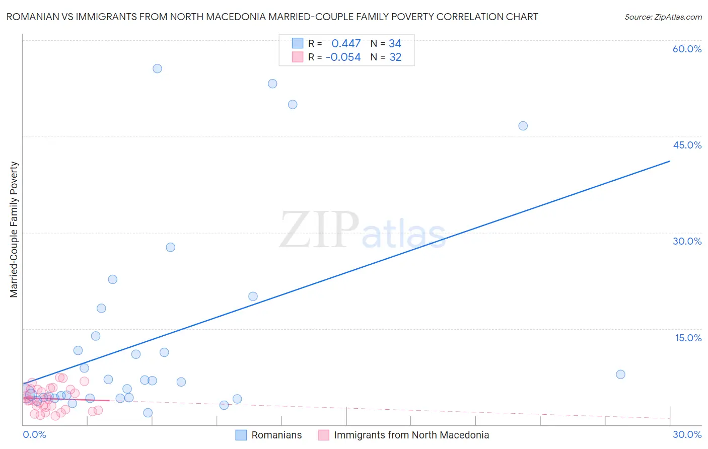 Romanian vs Immigrants from North Macedonia Married-Couple Family Poverty