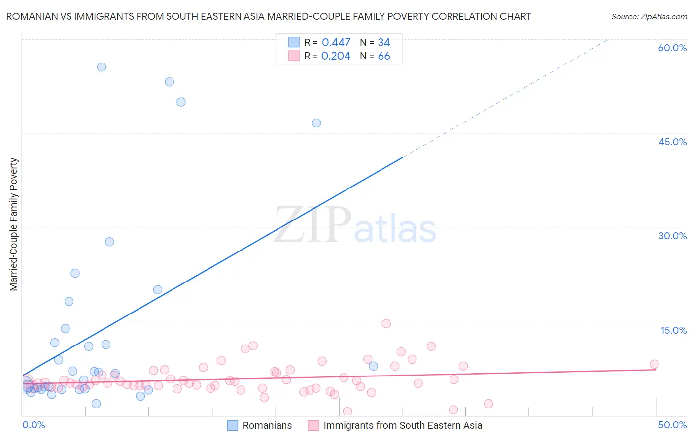 Romanian vs Immigrants from South Eastern Asia Married-Couple Family Poverty