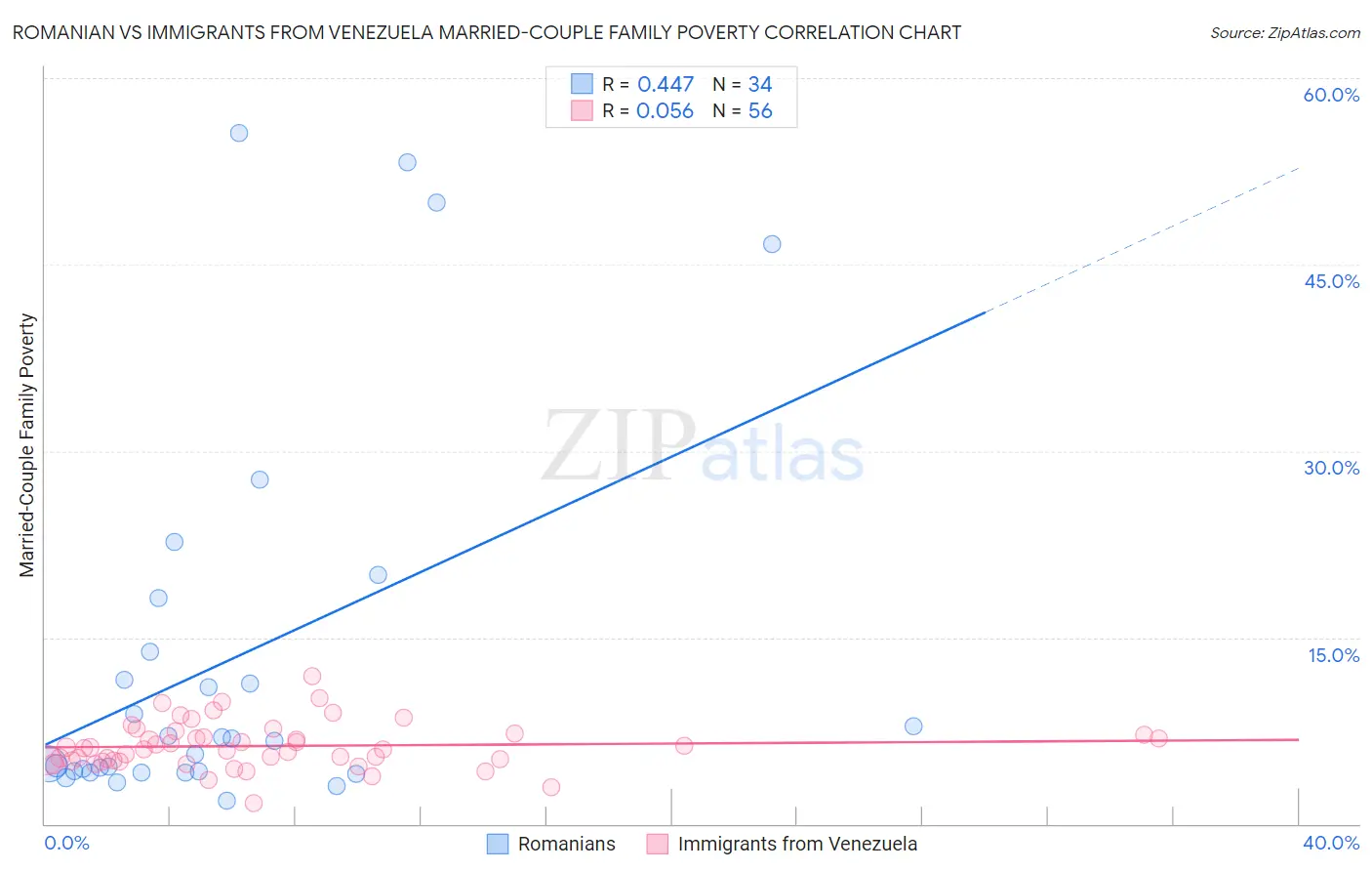 Romanian vs Immigrants from Venezuela Married-Couple Family Poverty