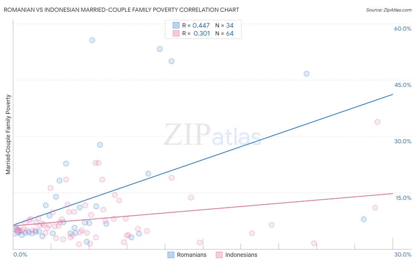 Romanian vs Indonesian Married-Couple Family Poverty