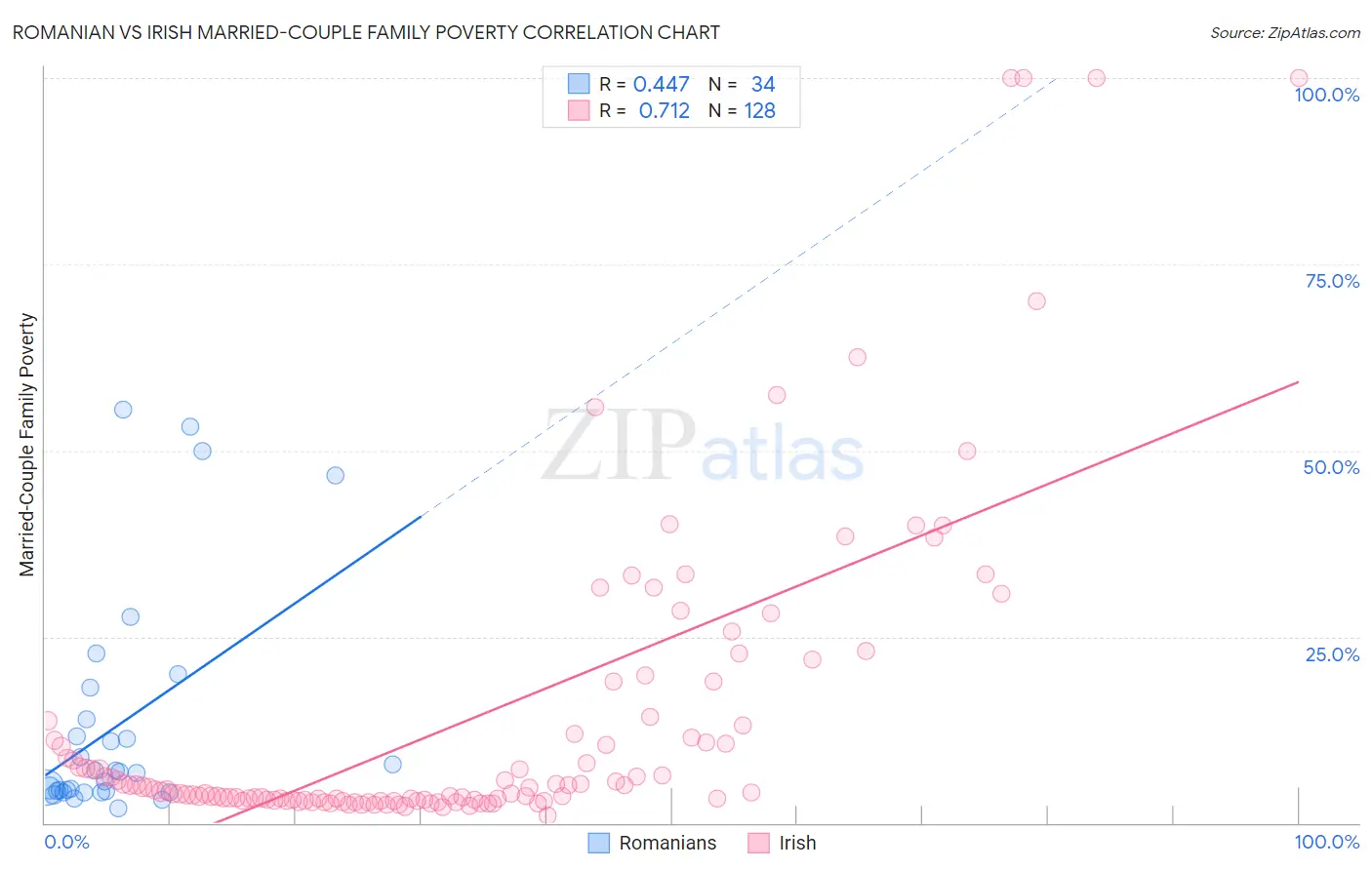 Romanian vs Irish Married-Couple Family Poverty