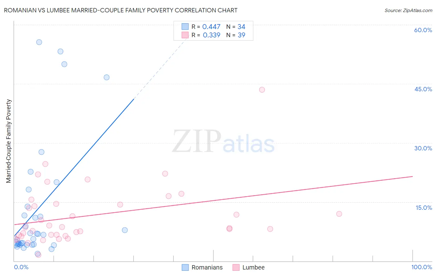 Romanian vs Lumbee Married-Couple Family Poverty