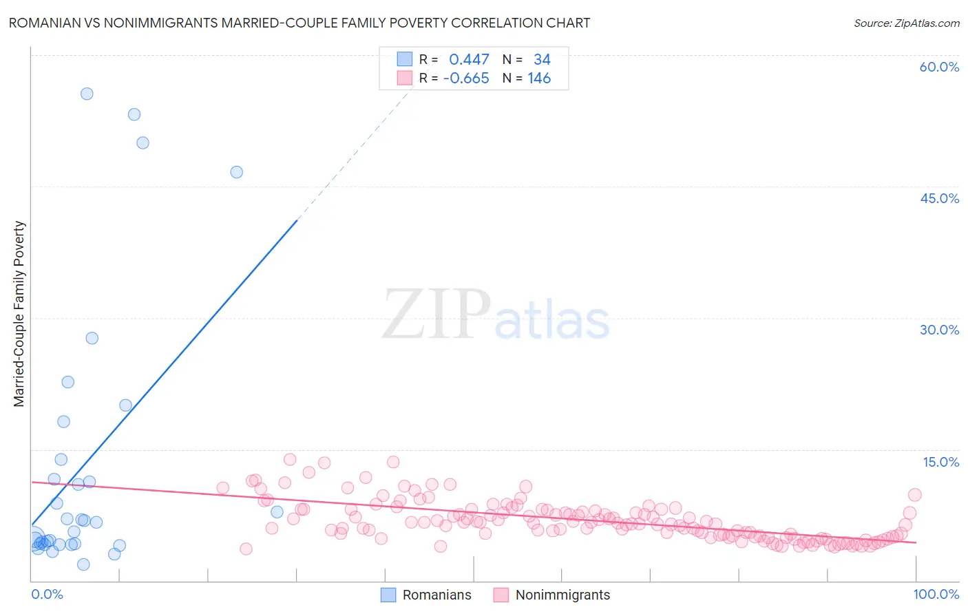 Romanian vs Nonimmigrants Married-Couple Family Poverty