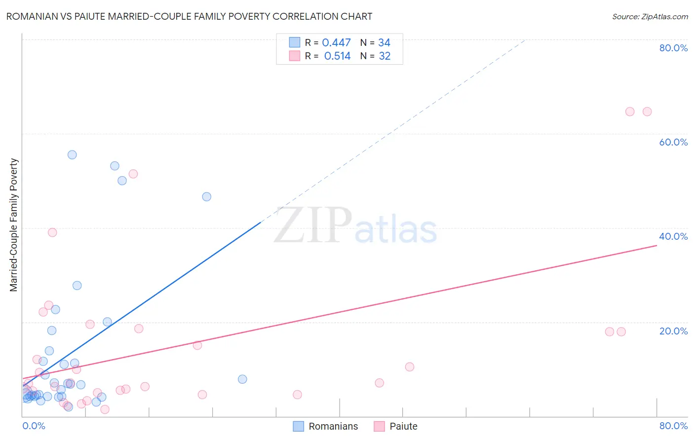 Romanian vs Paiute Married-Couple Family Poverty