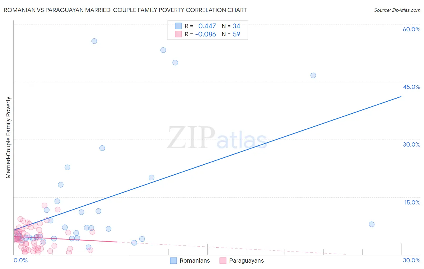 Romanian vs Paraguayan Married-Couple Family Poverty