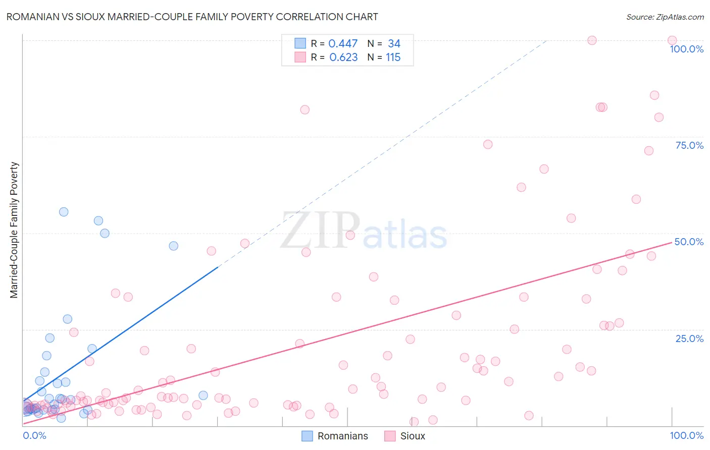 Romanian vs Sioux Married-Couple Family Poverty