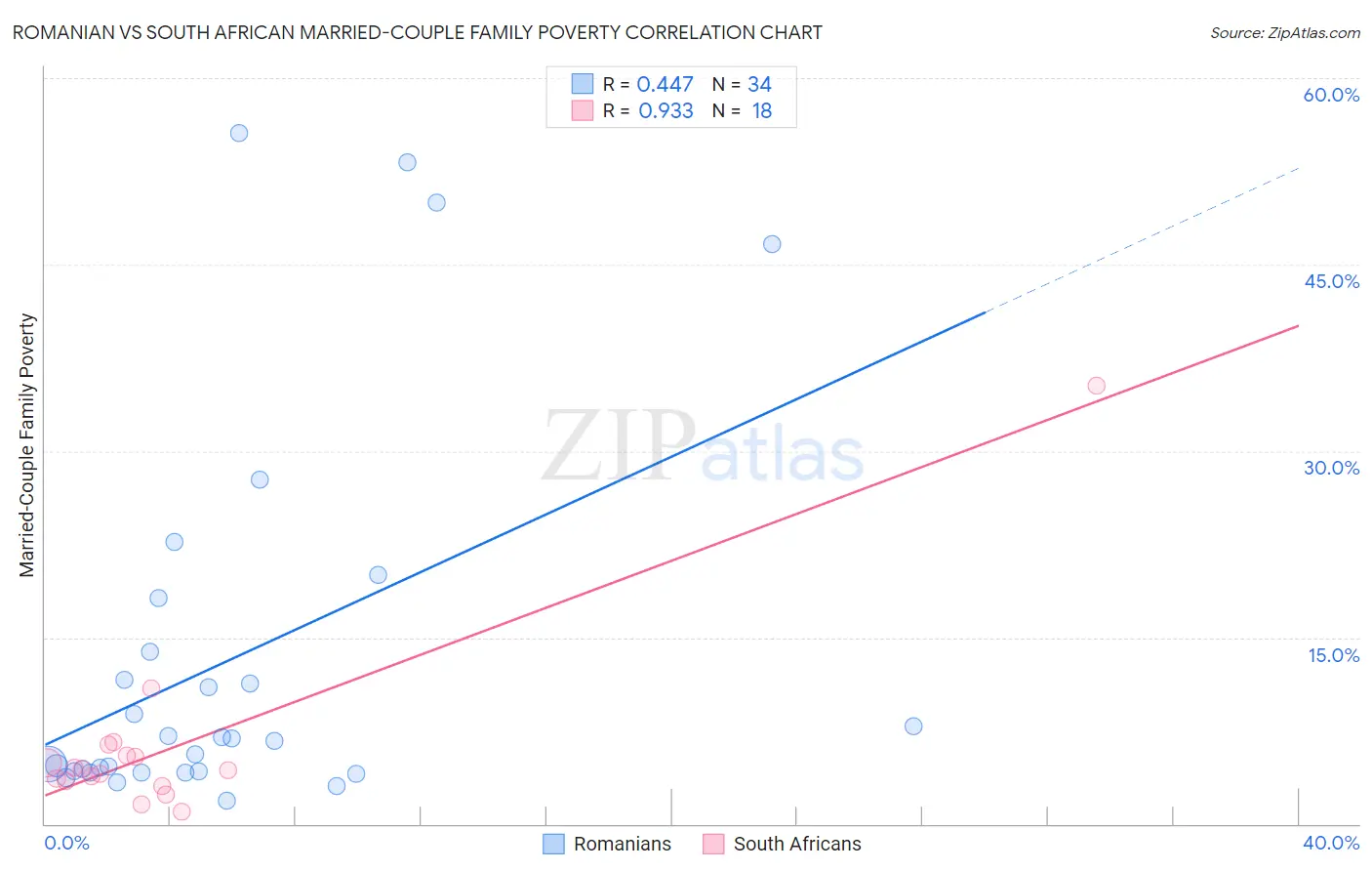 Romanian vs South African Married-Couple Family Poverty