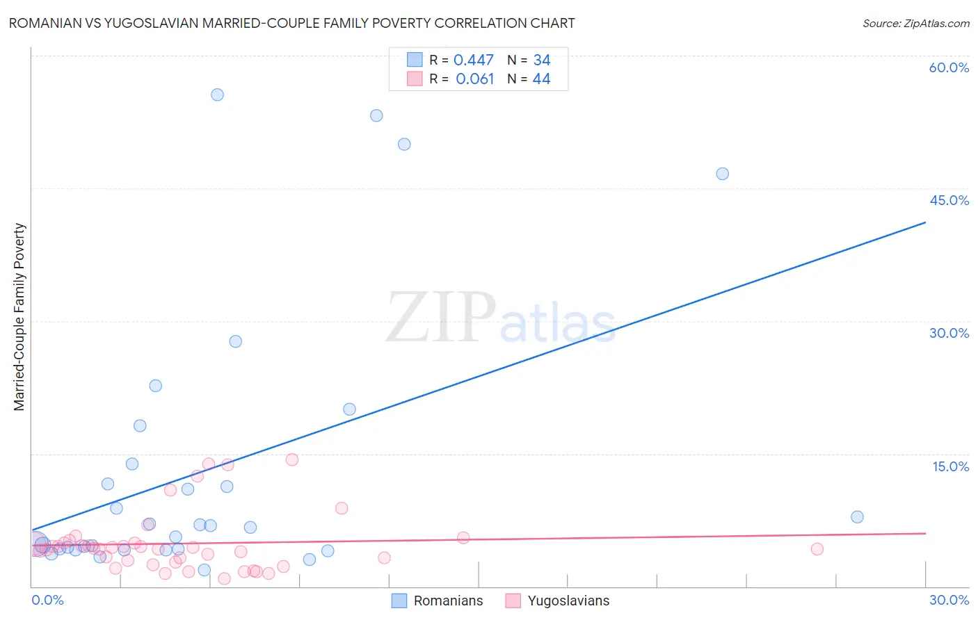 Romanian vs Yugoslavian Married-Couple Family Poverty