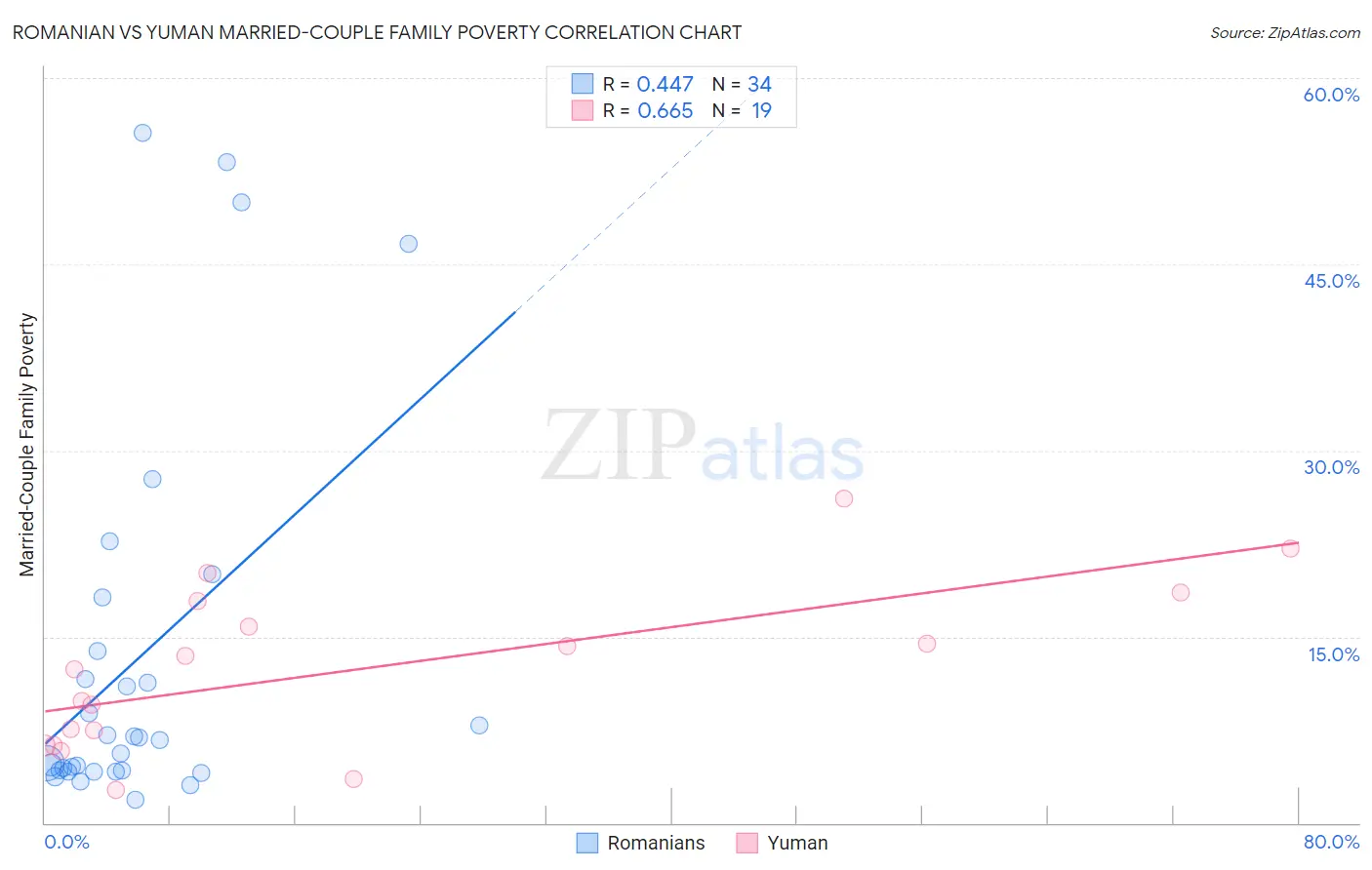 Romanian vs Yuman Married-Couple Family Poverty