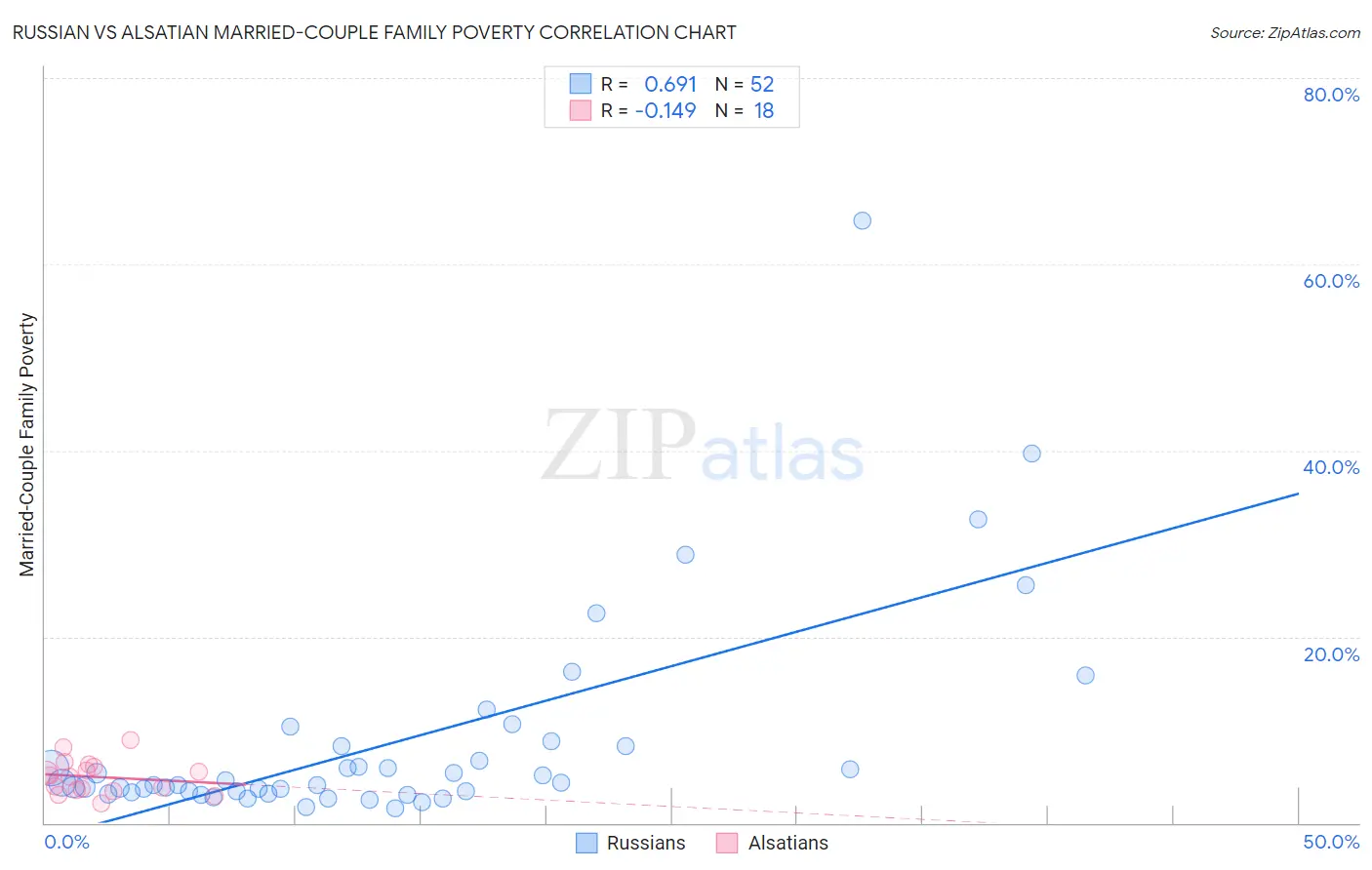 Russian vs Alsatian Married-Couple Family Poverty