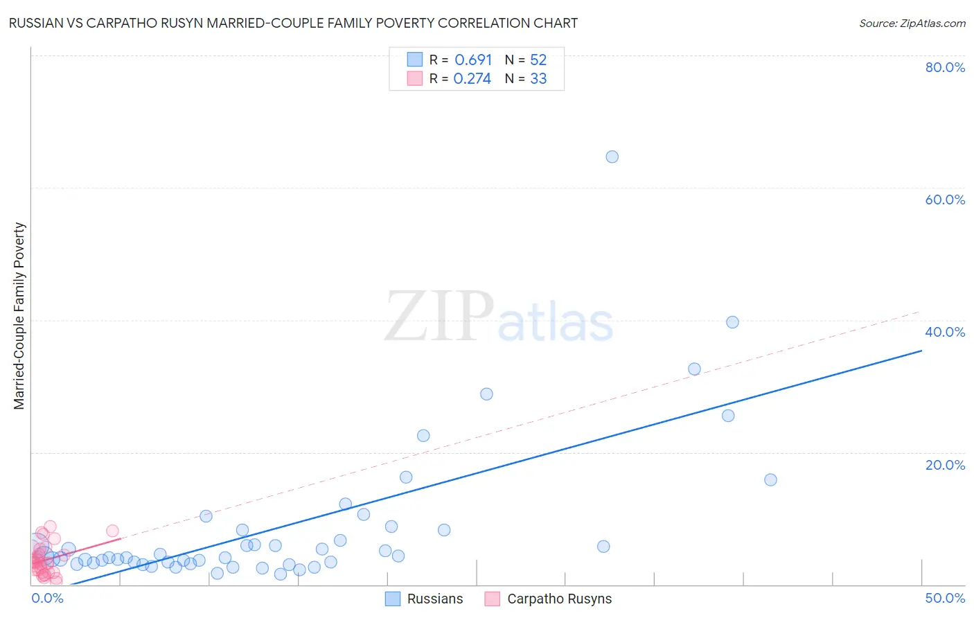 Russian vs Carpatho Rusyn Married-Couple Family Poverty