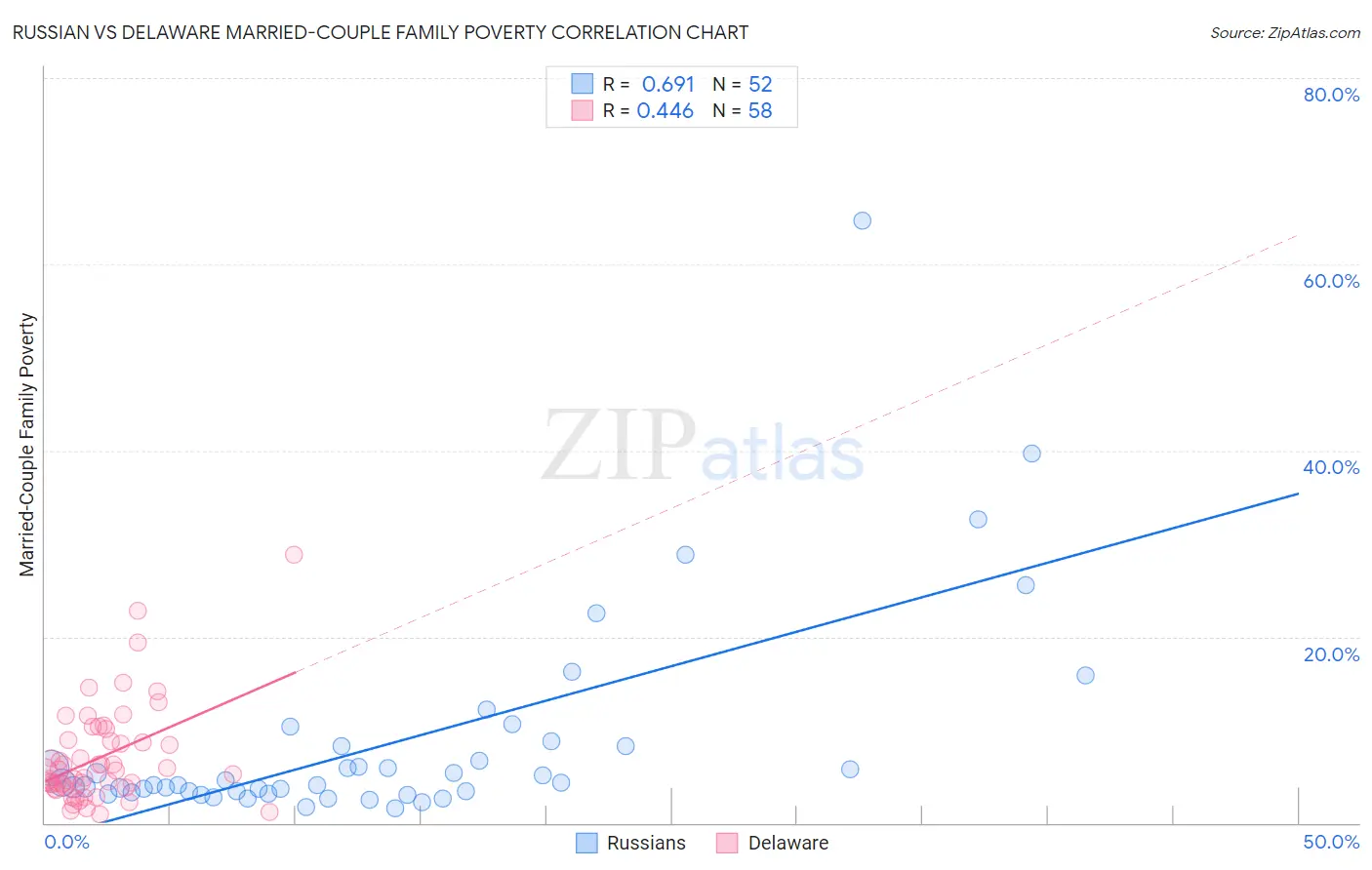 Russian vs Delaware Married-Couple Family Poverty