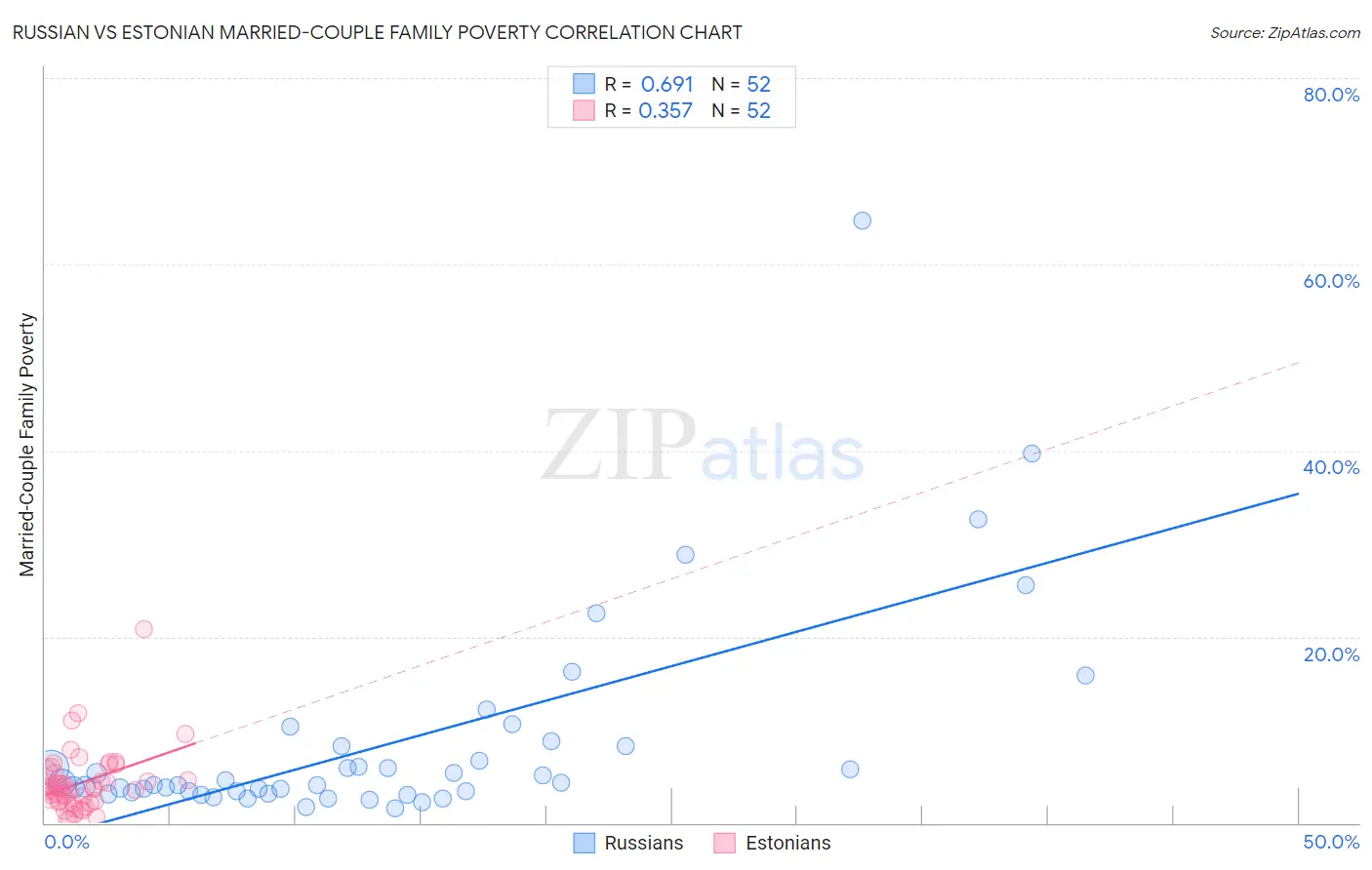 Russian vs Estonian Married-Couple Family Poverty