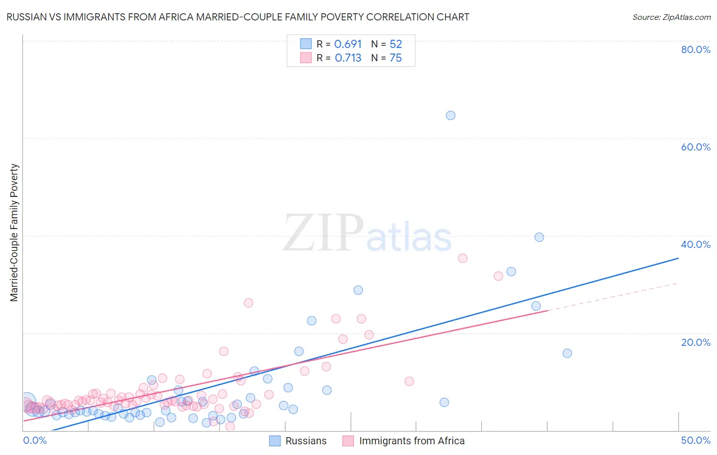 Russian vs Immigrants from Africa Married-Couple Family Poverty