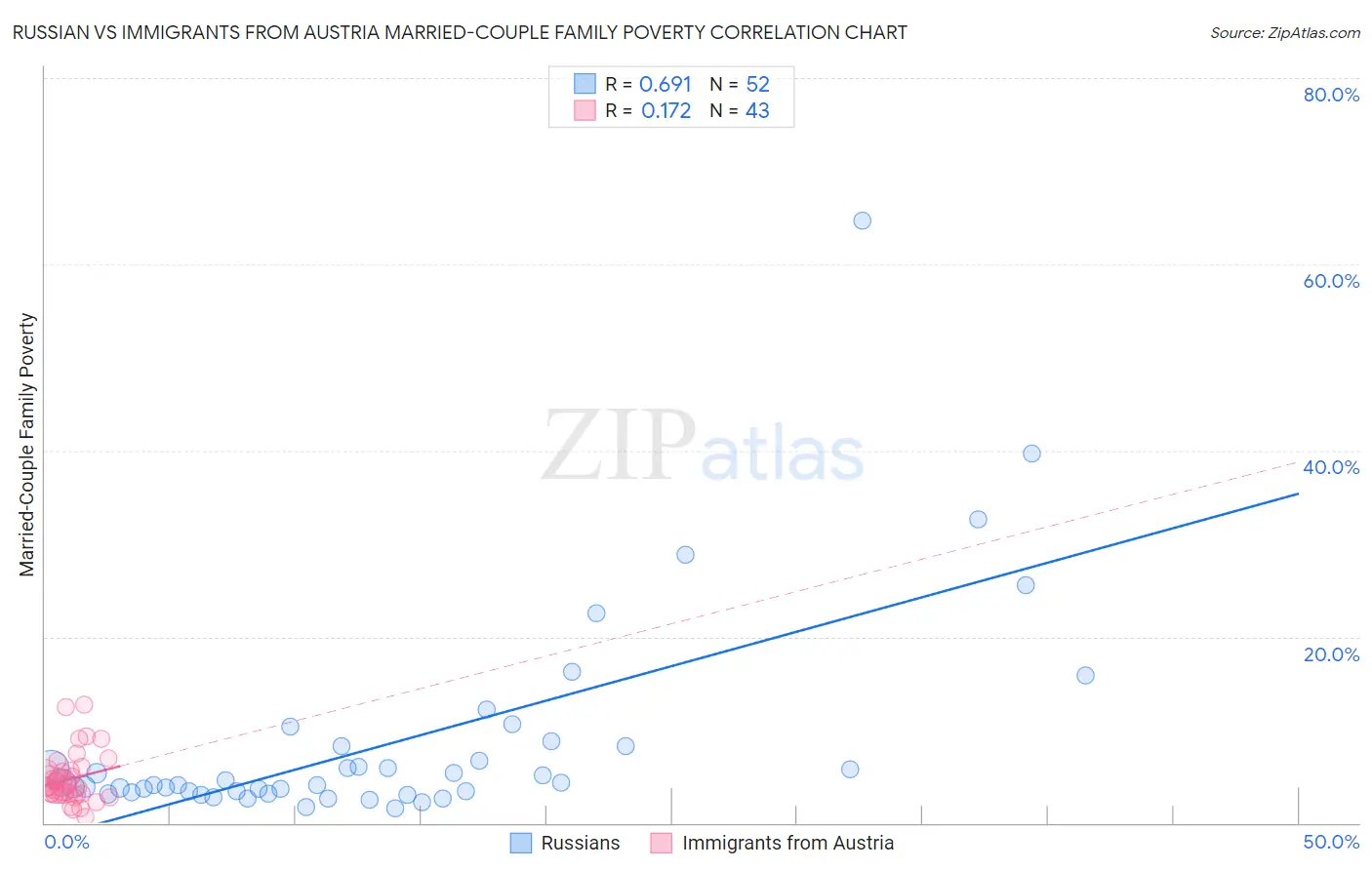 Russian vs Immigrants from Austria Married-Couple Family Poverty