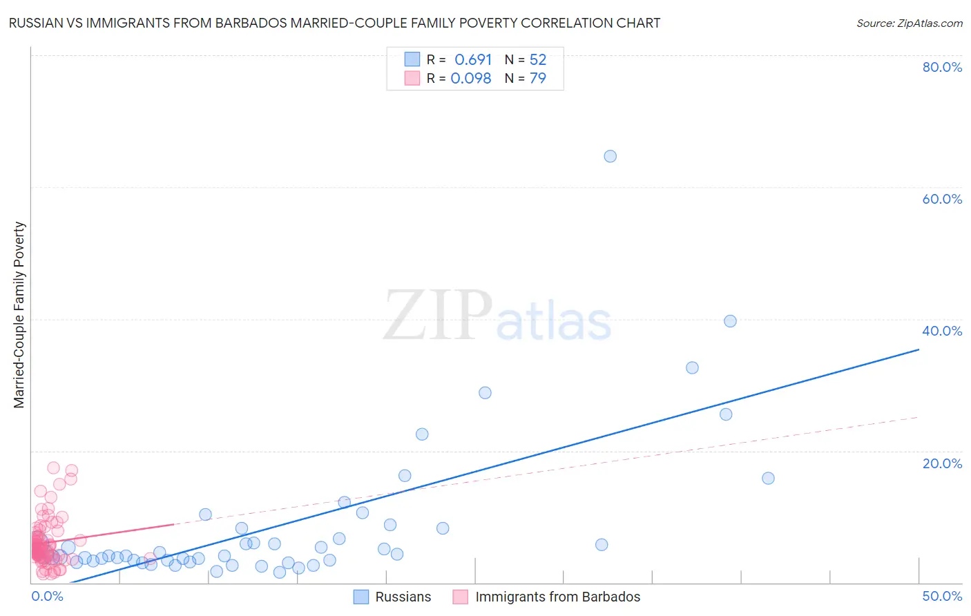 Russian vs Immigrants from Barbados Married-Couple Family Poverty