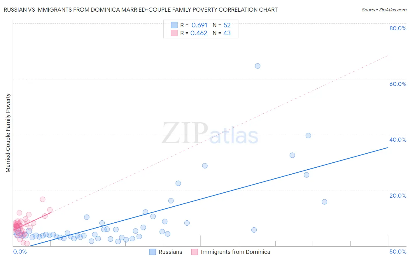 Russian vs Immigrants from Dominica Married-Couple Family Poverty