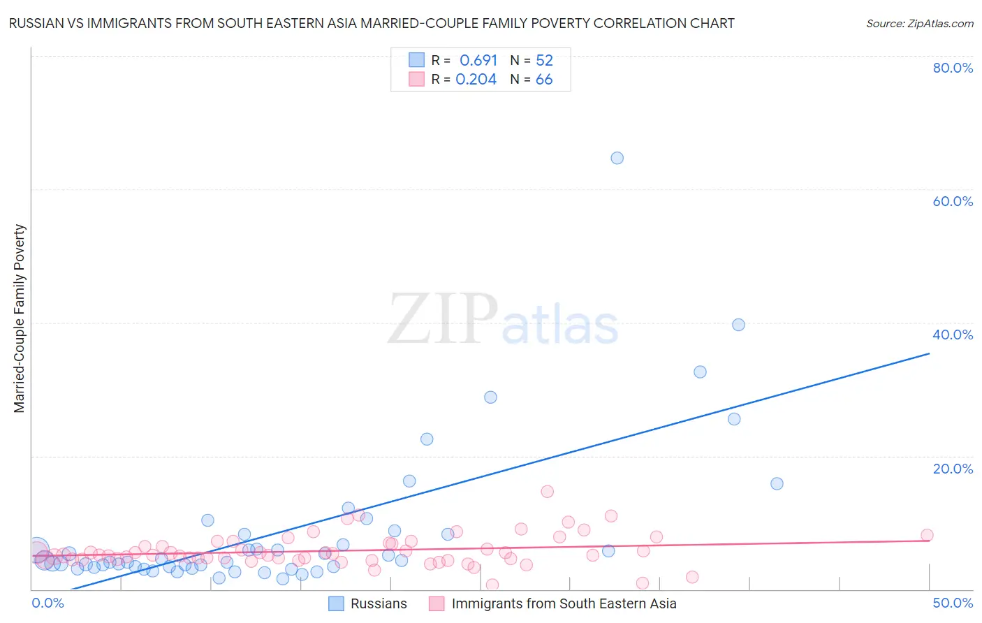 Russian vs Immigrants from South Eastern Asia Married-Couple Family Poverty