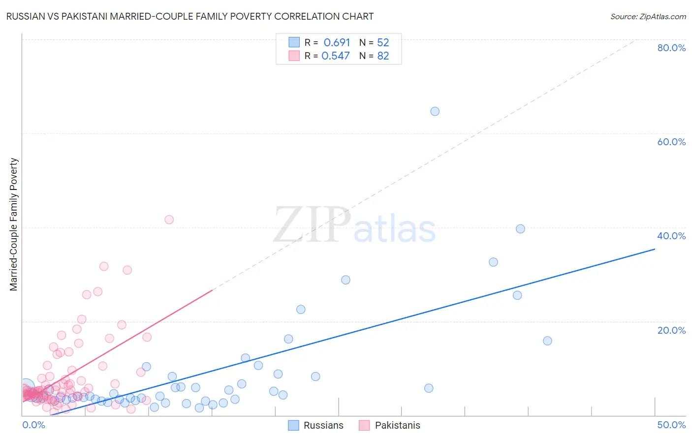 Russian vs Pakistani Married-Couple Family Poverty