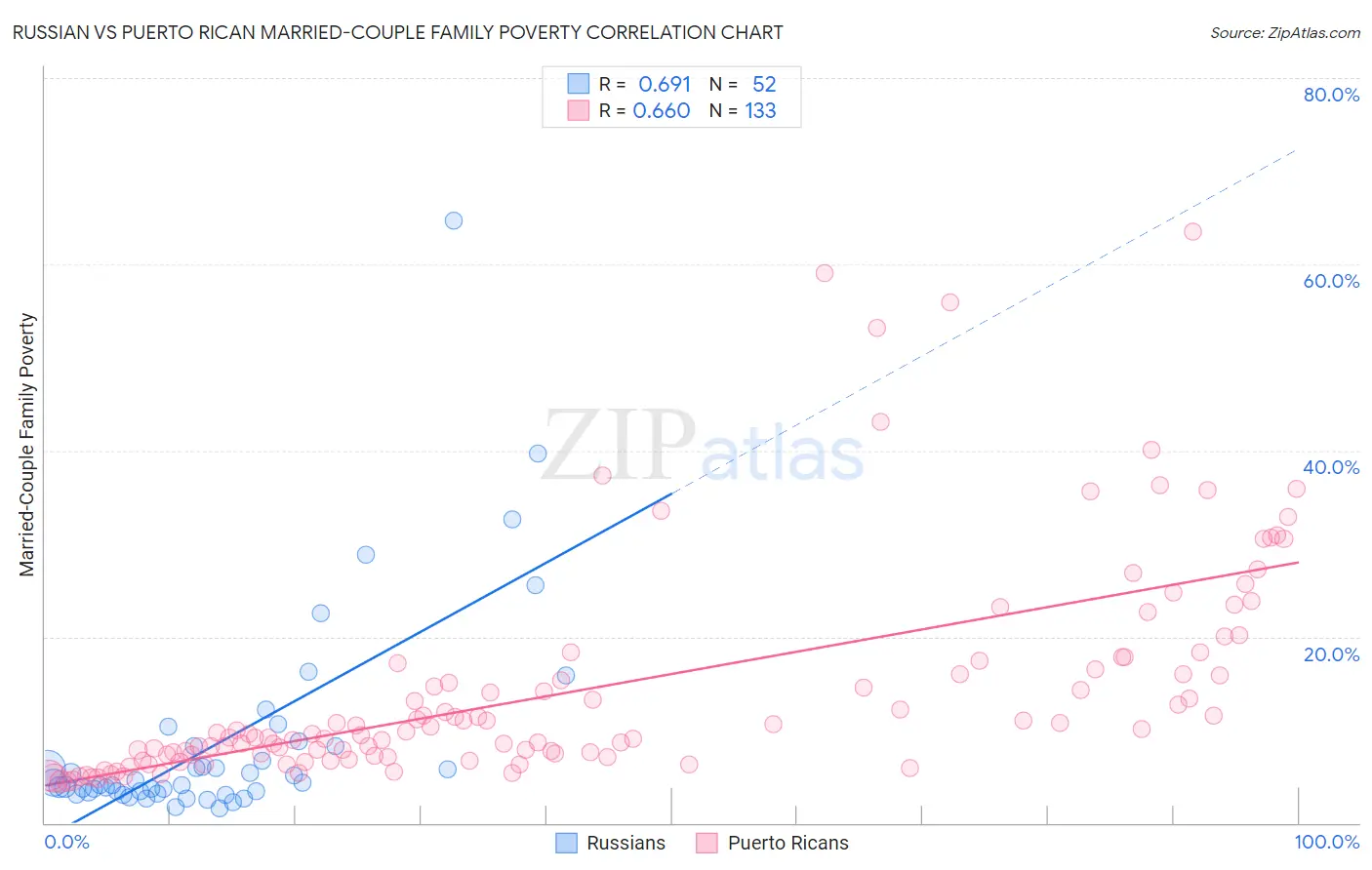 Russian vs Puerto Rican Married-Couple Family Poverty