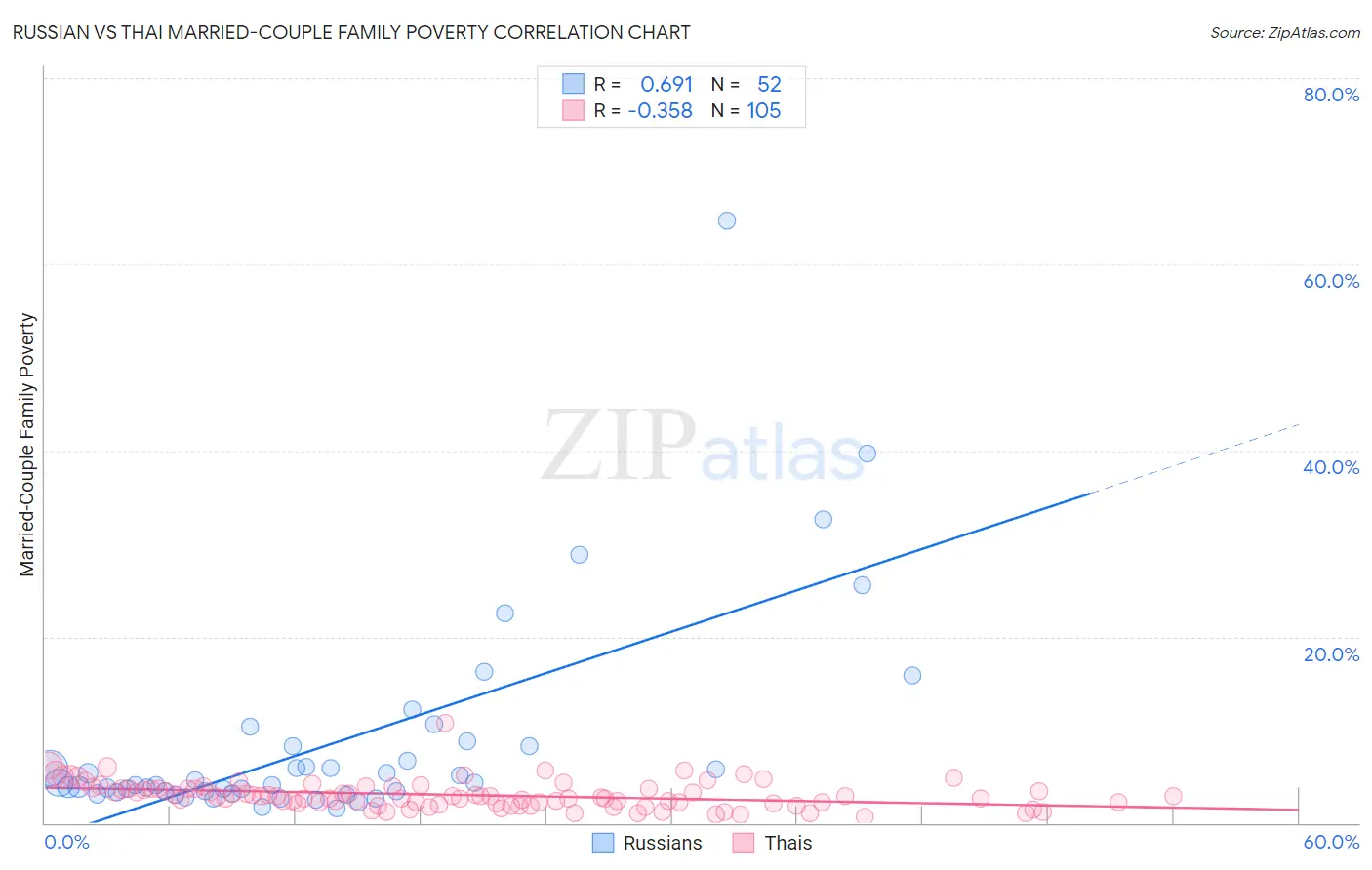 Russian vs Thai Married-Couple Family Poverty