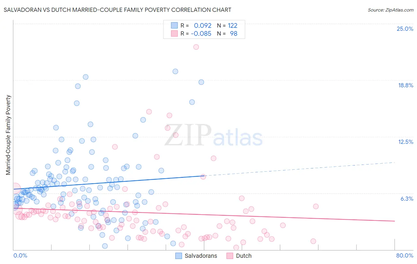 Salvadoran vs Dutch Married-Couple Family Poverty