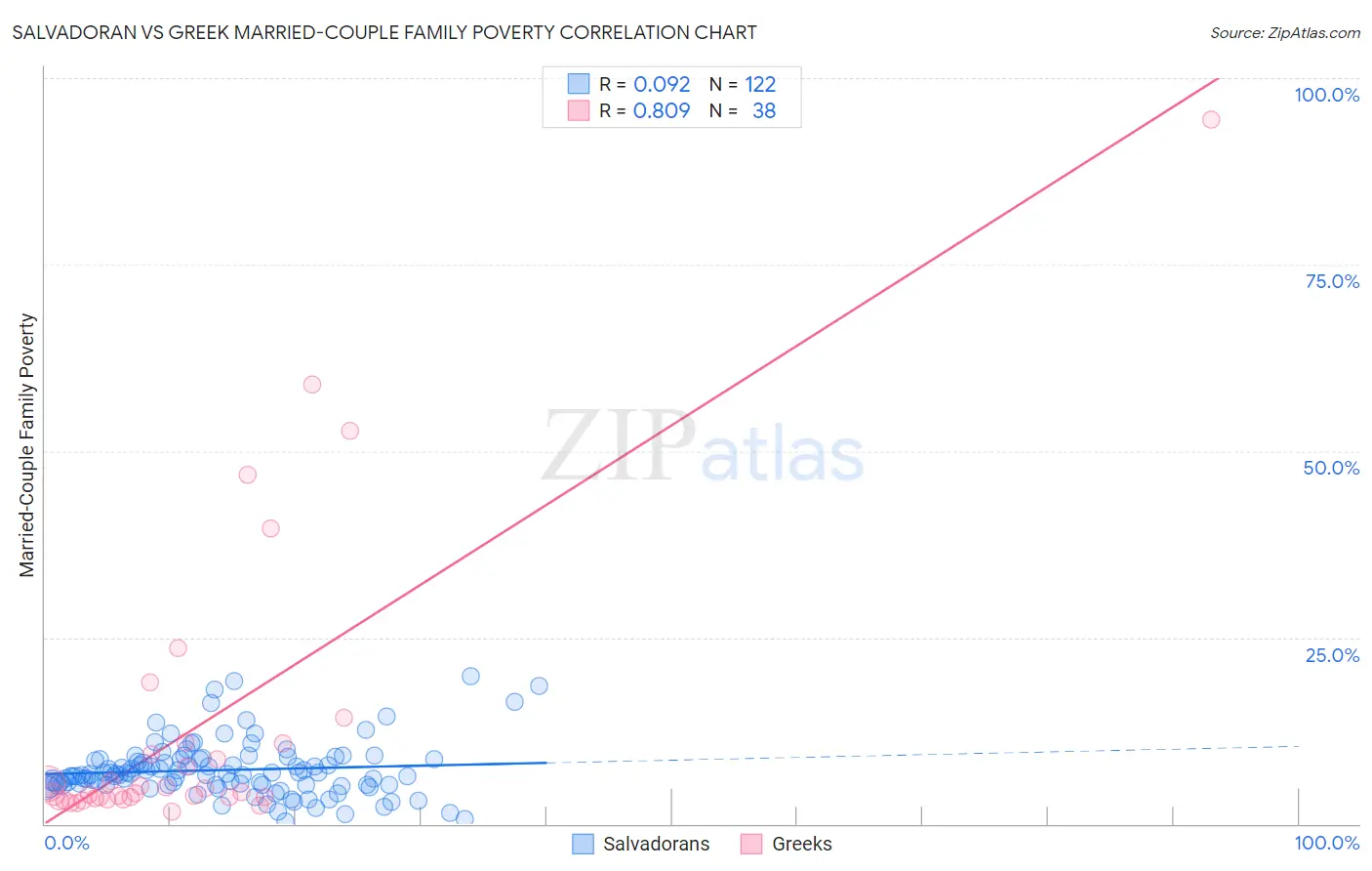 Salvadoran vs Greek Married-Couple Family Poverty