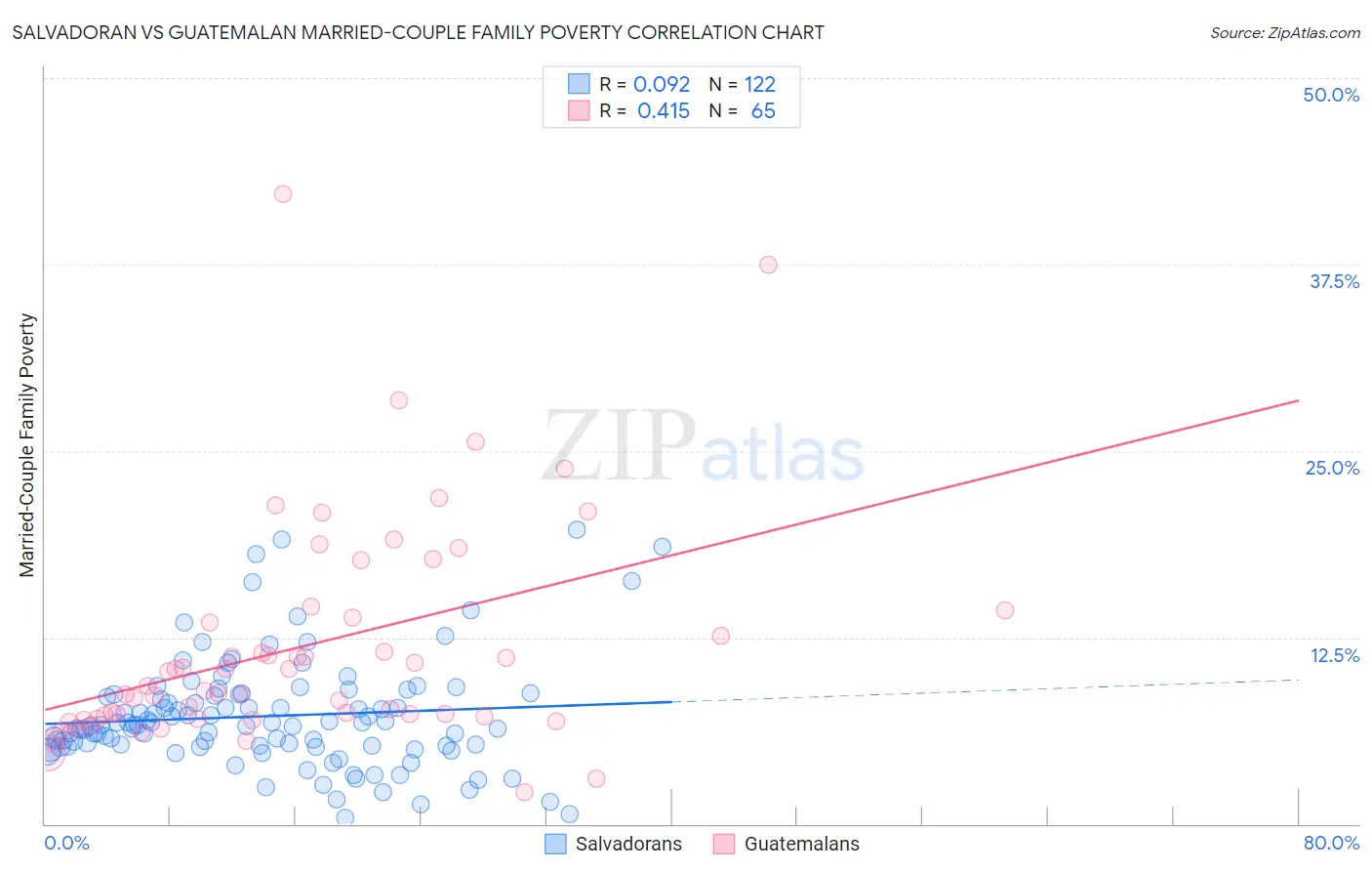 Salvadoran vs Guatemalan Married-Couple Family Poverty