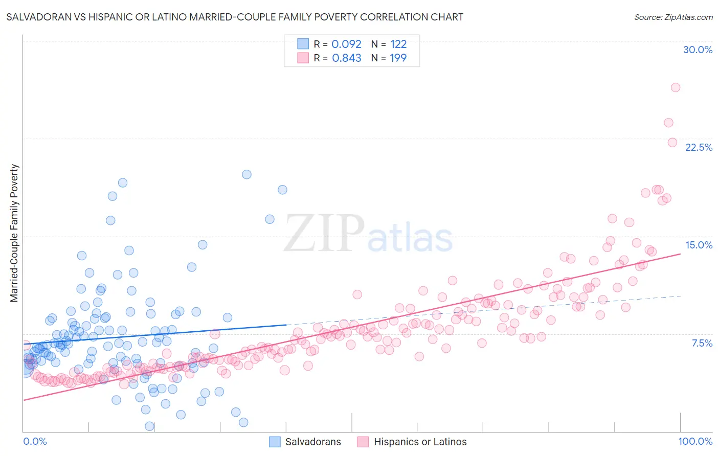 Salvadoran vs Hispanic or Latino Married-Couple Family Poverty