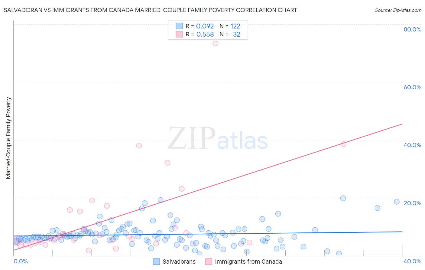 Salvadoran vs Immigrants from Canada Married-Couple Family Poverty