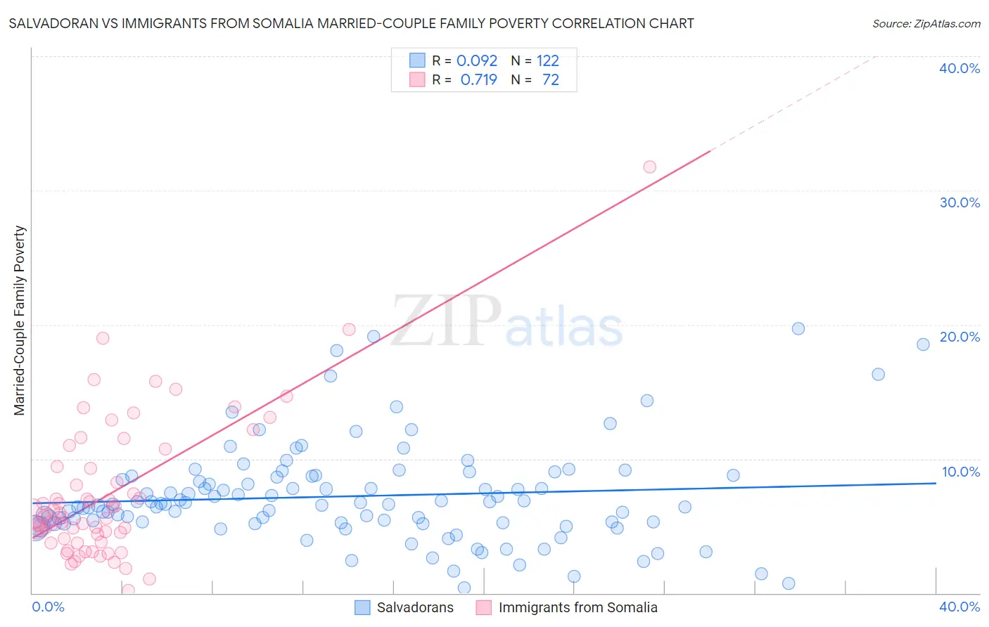 Salvadoran vs Immigrants from Somalia Married-Couple Family Poverty